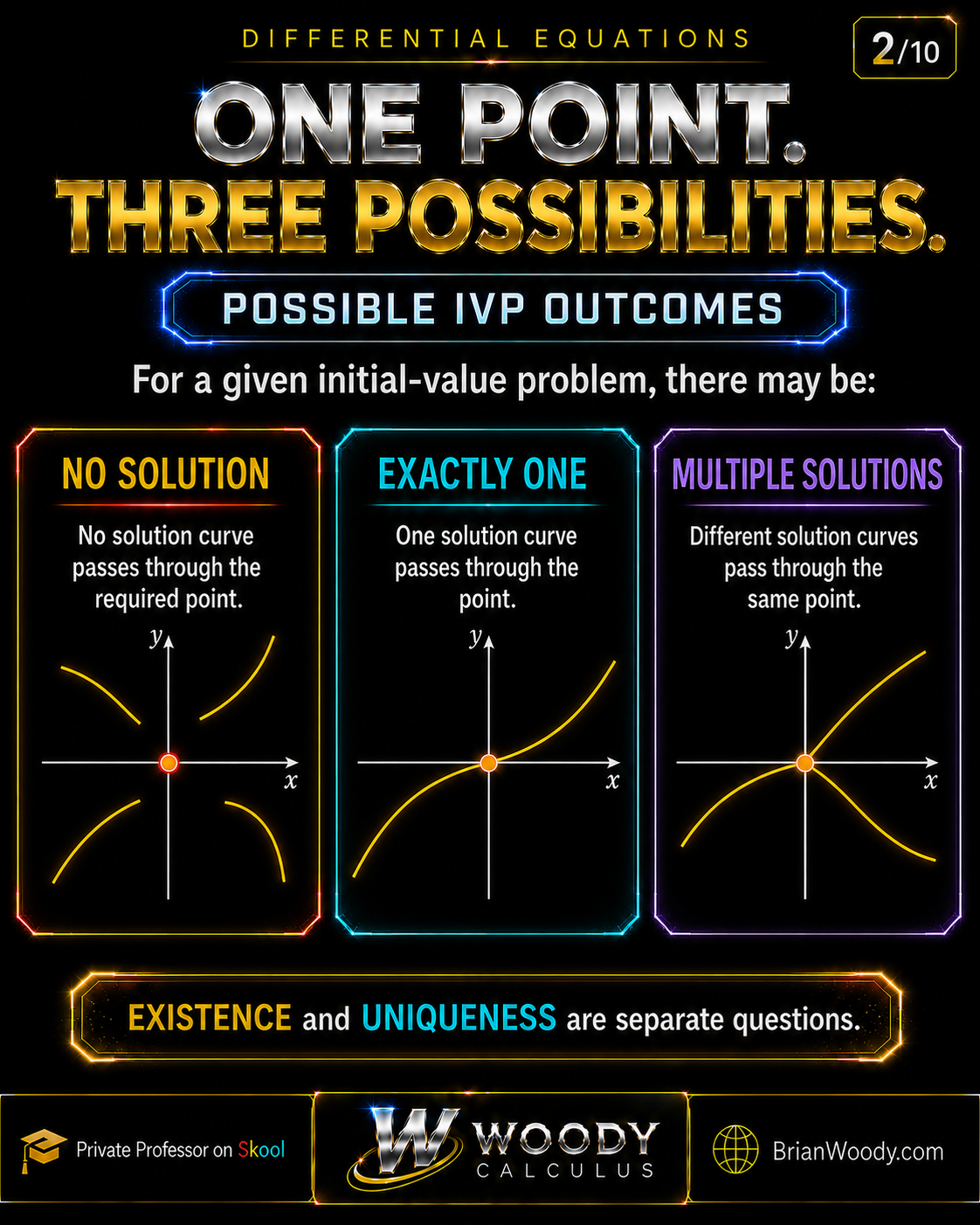 Three coordinate panels showing initial-value problems with no solution, exactly one solution, or multiple solutions through the required point.