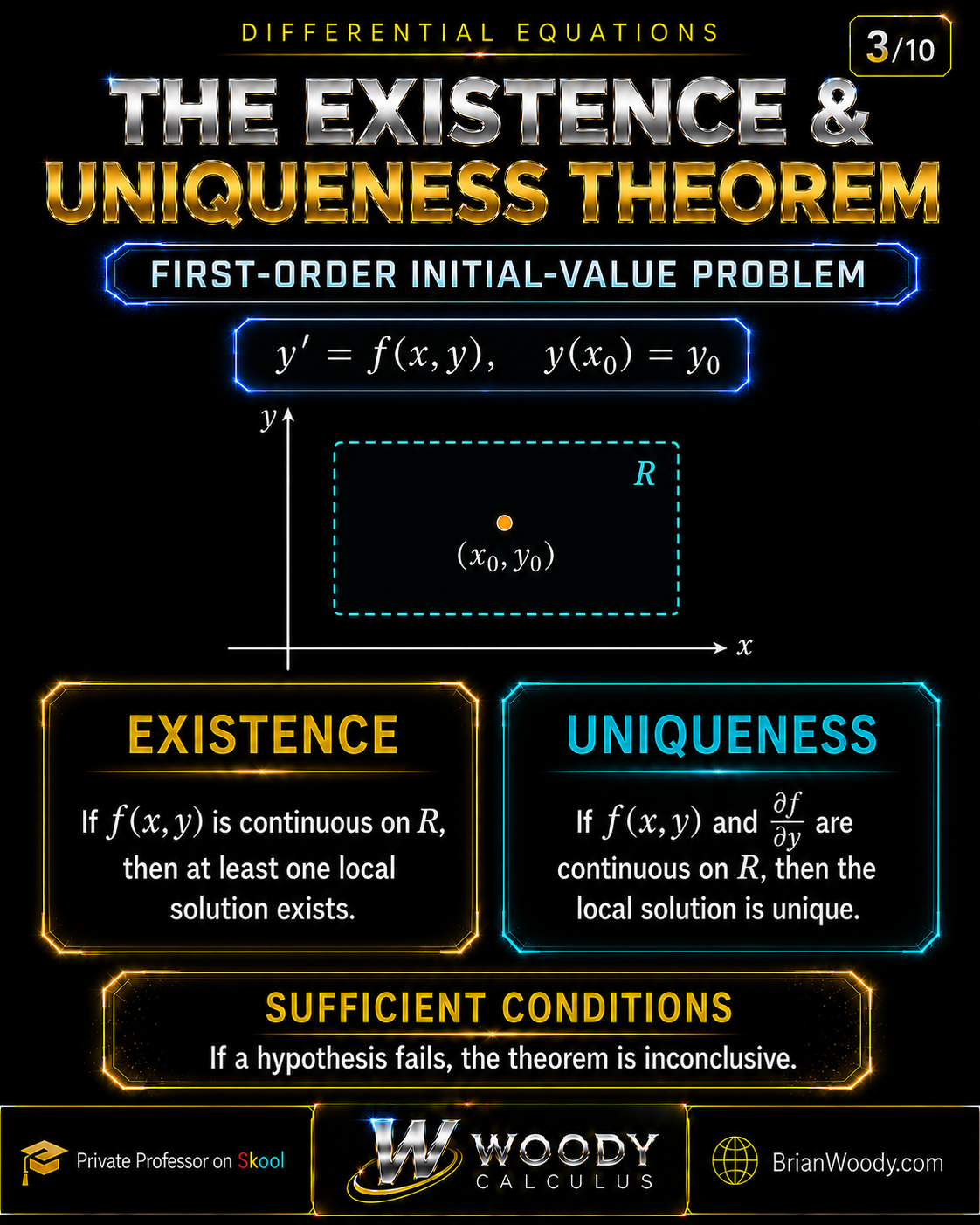 First-order ODE theorem stating that continuous f gives local existence and continuous f and ∂f/∂y give local uniqueness.