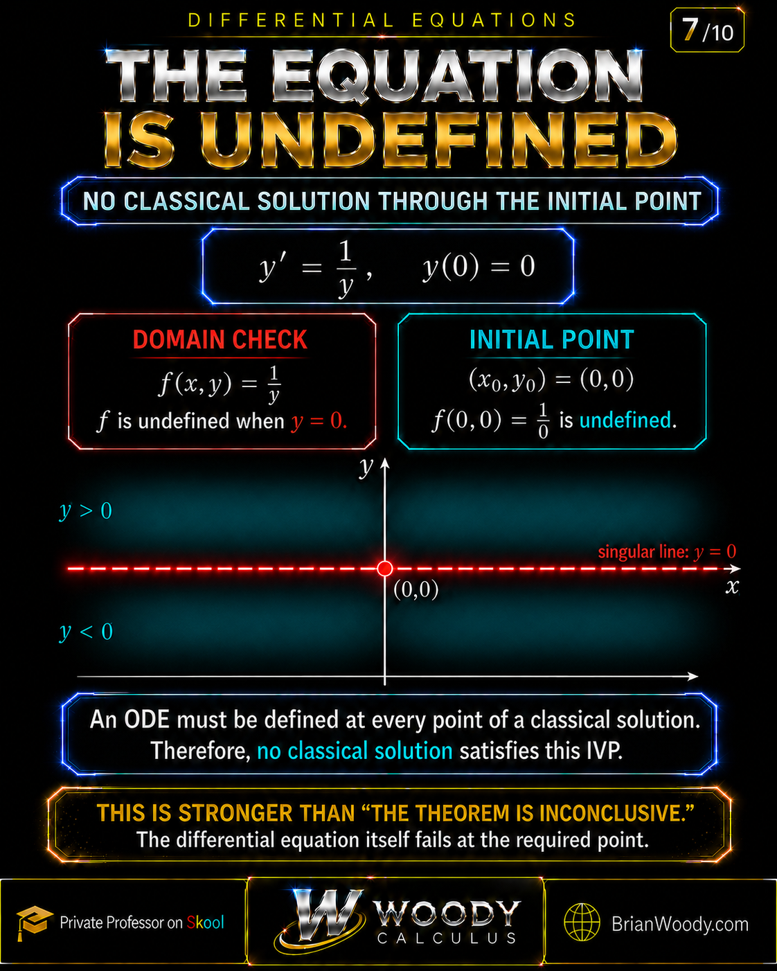 Domain test for y′ = 1/y, y(0) = 0, showing the initial point on the singular line y = 0 where the ODE is undefined.