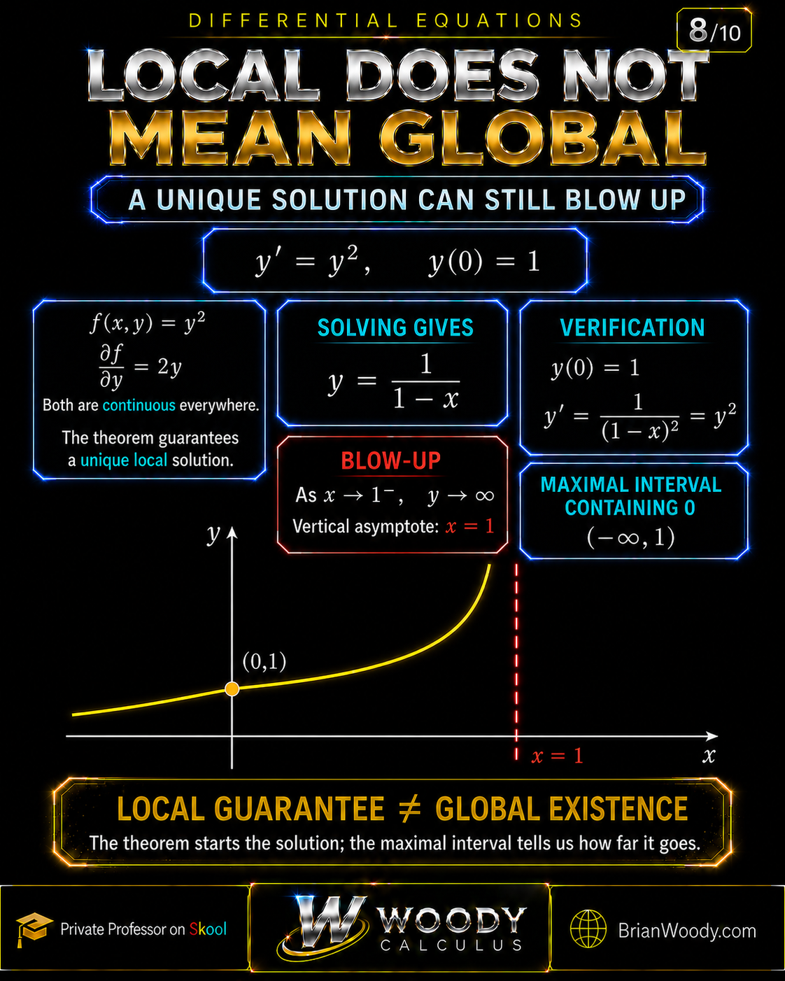 Solution y = 1/(1 − x) for y′ = y², y(0) = 1, approaching the vertical asymptote x = 1 on the interval (−∞,1).