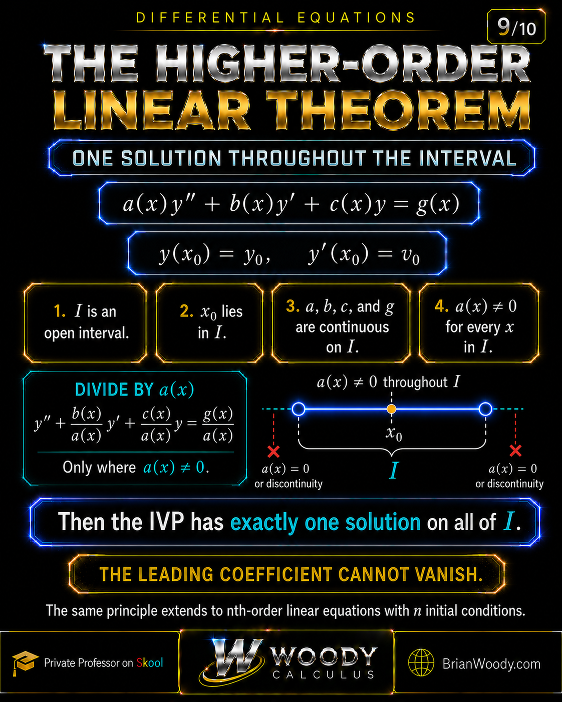 Second-order linear ODE theorem requiring continuous coefficients and nonzero leading coefficient for one solution throughout interval I.