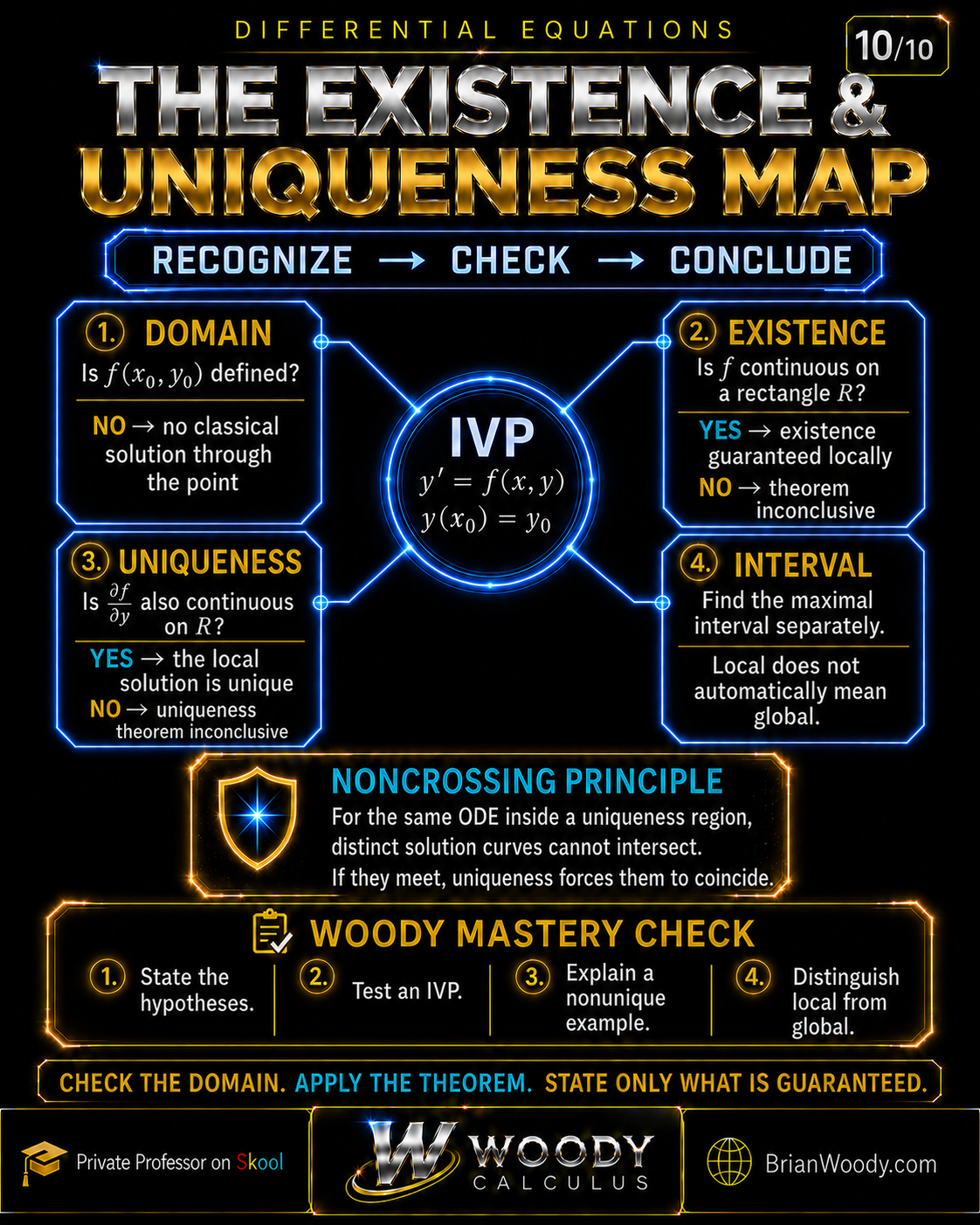 ODE decision map checking the domain, continuity, uniqueness condition, and maximal interval for y′ = f(x,y), y(x₀) = y₀.