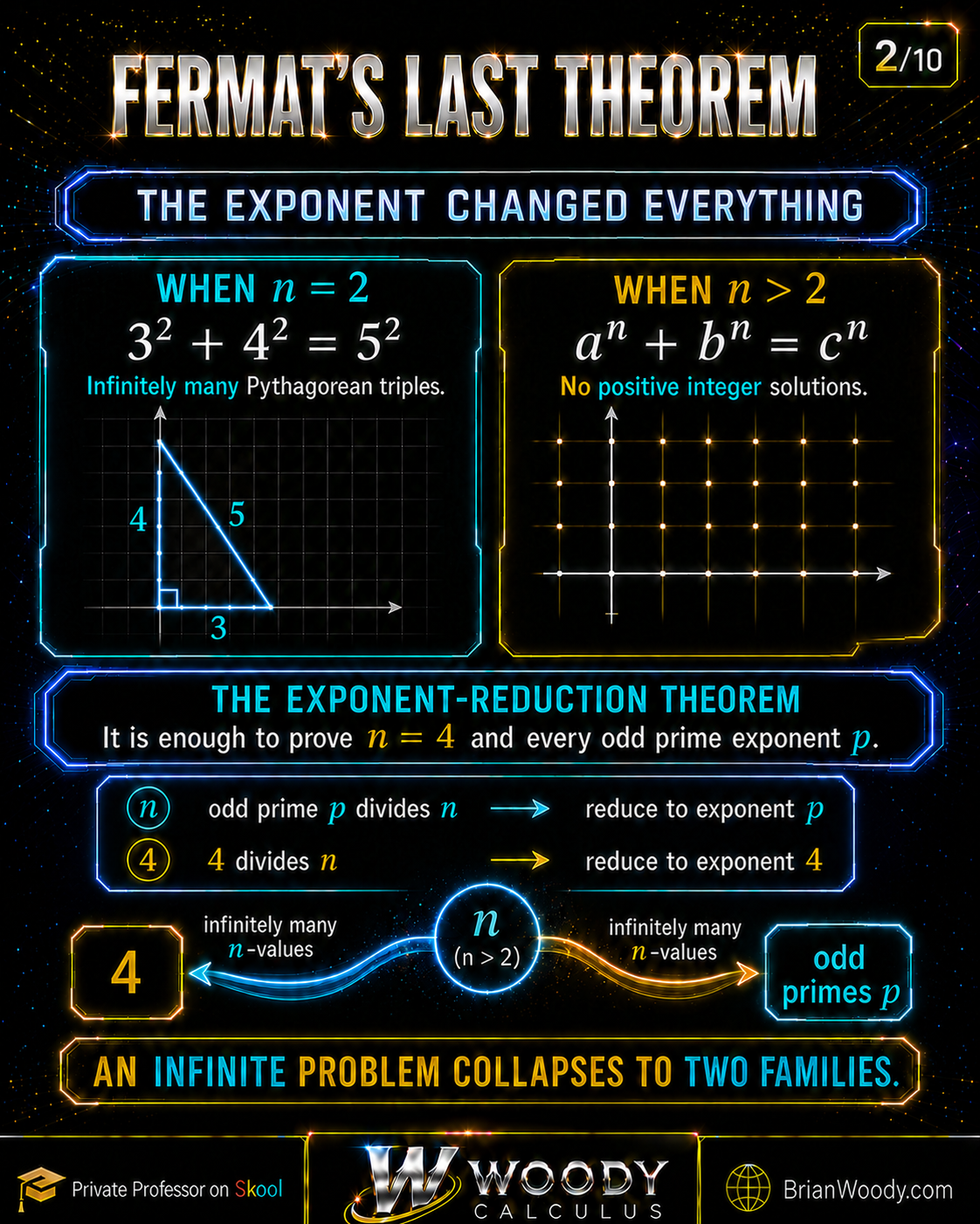 Pythagorean triple diagram with correctly proportioned legs 3 and 4, hypotenuse 5, Euclid’s parametrization, and the reduction of Fermat’s Last Theorem to exponent 4 and odd prime exponents.