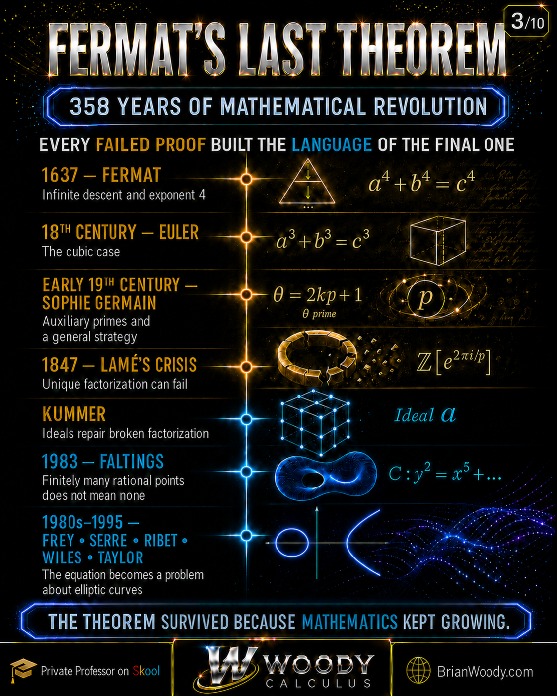 Timeline from Fermat and infinite descent through Euler, Sophie Germain’s auxiliary prime theta equals 2kp plus 1, Kummer’s cyclotomic integers, Faltings, Frey, Serre, Ribet, Wiles, and Taylor.