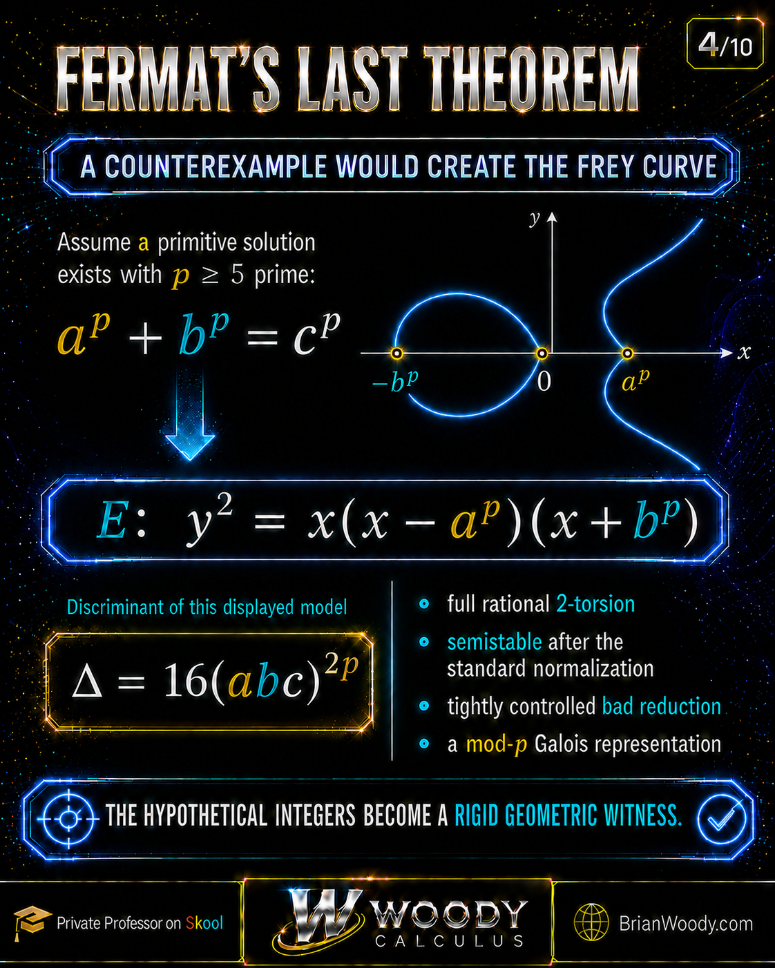 Construction of the Frey curve y squared equals x times x minus a to the p times x plus b to the p from a hypothetical Fermat solution, with its roots, discriminant 16 times abc to the 2p, and semistability.