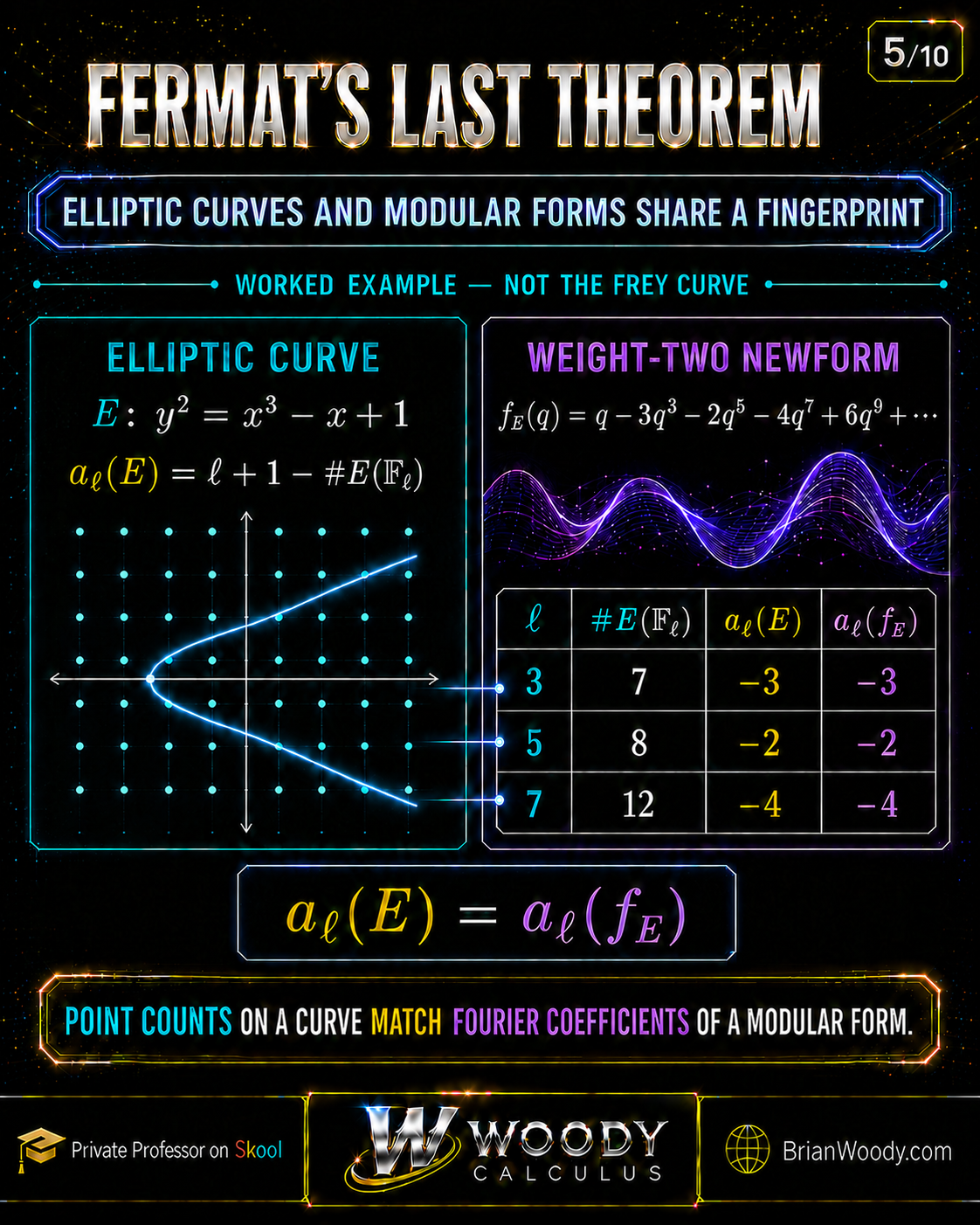 Verified conductor-92 elliptic curve example, explicitly labeled not the Frey curve, matching finite-field point-count traces with coefficients of a modular form q-expansion at primes 3, 5, and 7.