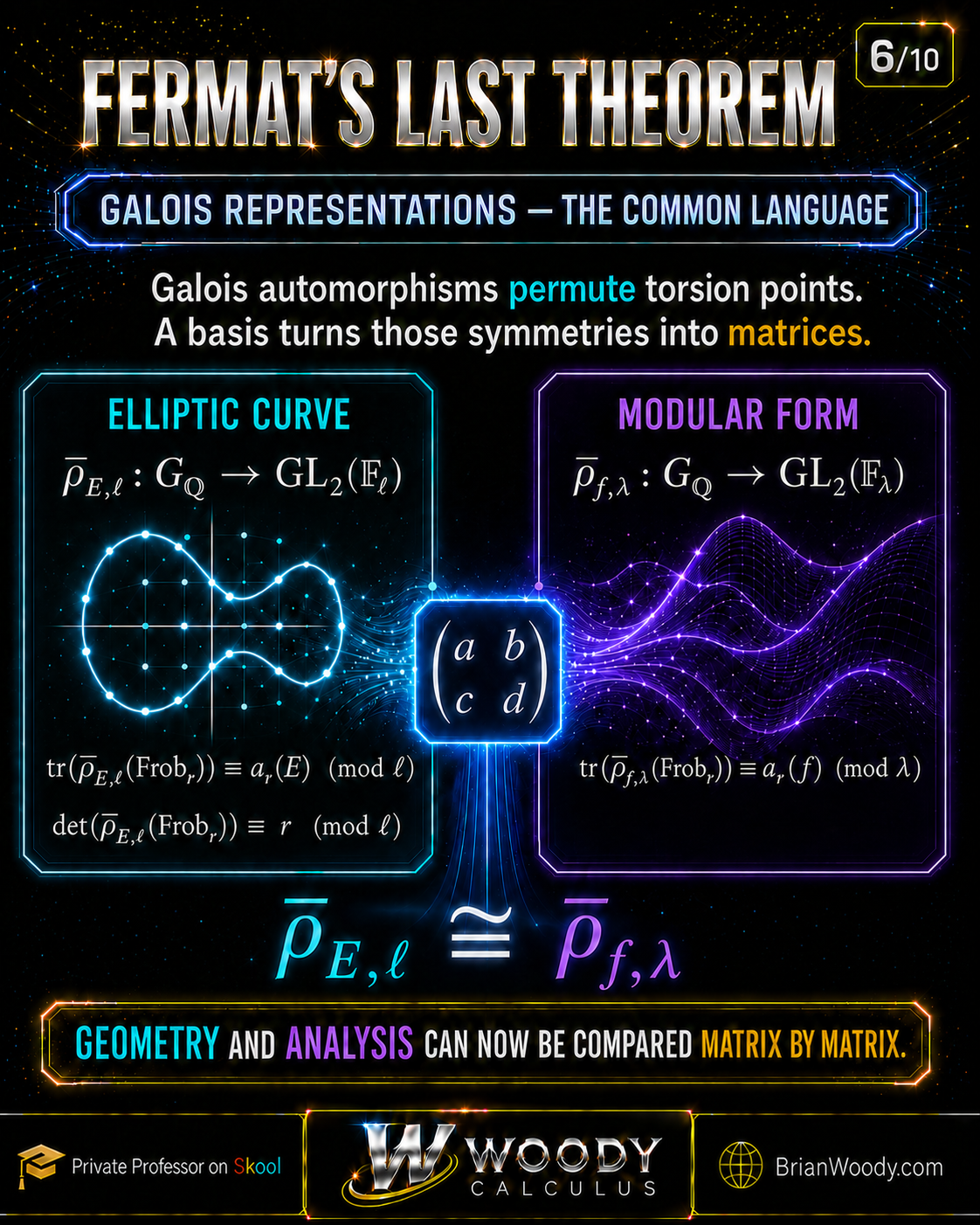 Elliptic curves and modular forms mapping into two-dimensional matrix-valued Galois representations, with Frobenius trace congruent to a sub r and determinant congruent to r modulo ell.