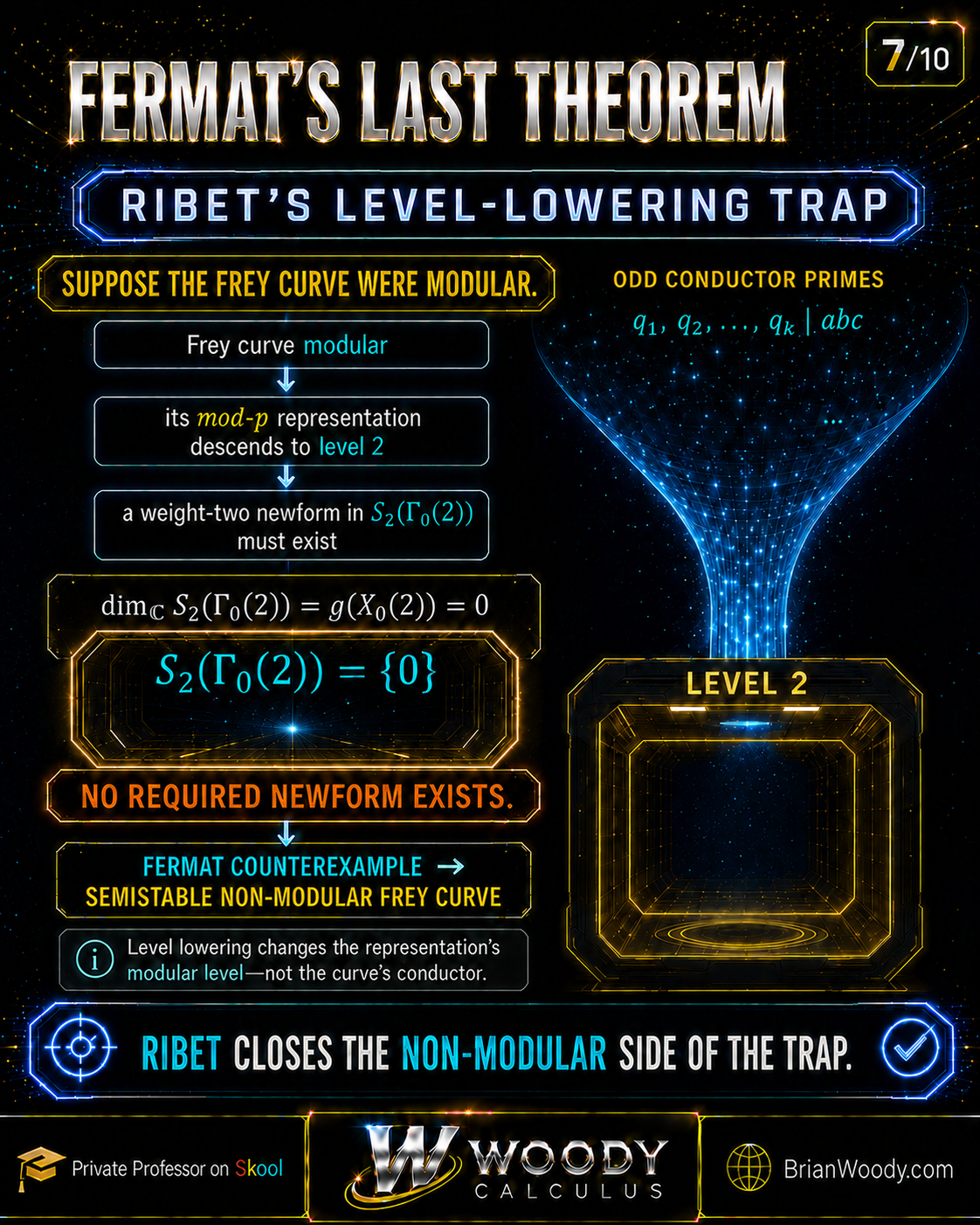 Ribet level-lowering diagram removing odd conductor primes from the Frey representation until level 2, where the weight-two cusp-form space has dimension zero because the modular curve X zero of 2 has genus zero.