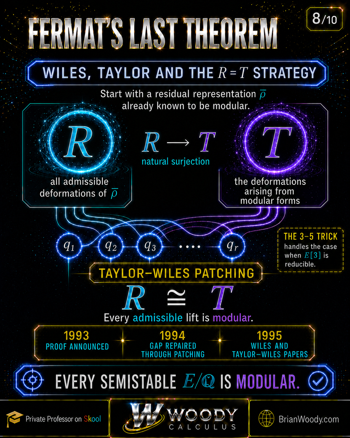 Wiles and Taylor modularity-lifting diagram connecting a universal deformation ring R to a Hecke algebra T, auxiliary Taylor-Wiles primes, the 3-5 trick, and the 1993 to 1995 proof timeline.