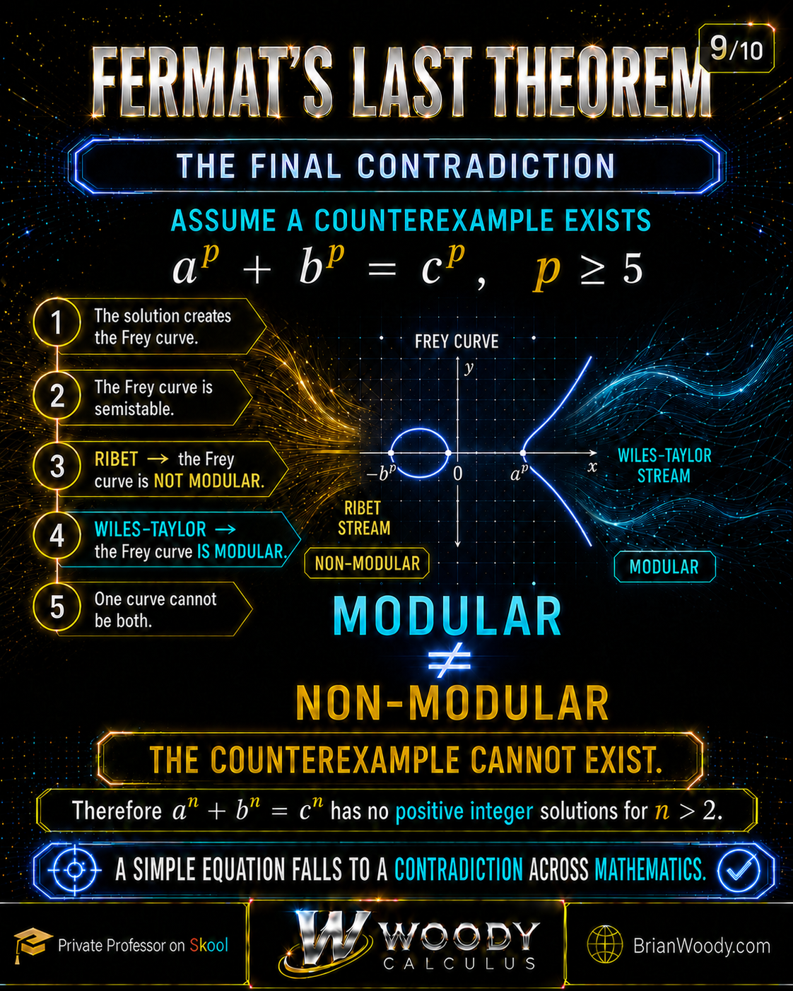 Five-step proof architecture in which a hypothetical Fermat solution creates a Frey curve, Ribet forces its representation to be non-modular, Wiles and Taylor force the semistable curve to be modular, and the two conclusions contradict.