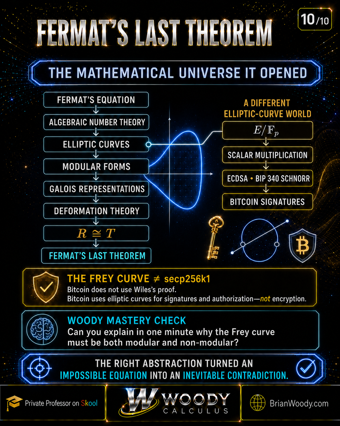 Map of the mathematical universe surrounding Fermat’s Last Theorem, including number theory, ideals, elliptic curves, modular forms, Galois representations, R equals T, and a careful comparison with secp256k1 cryptographic signatures.