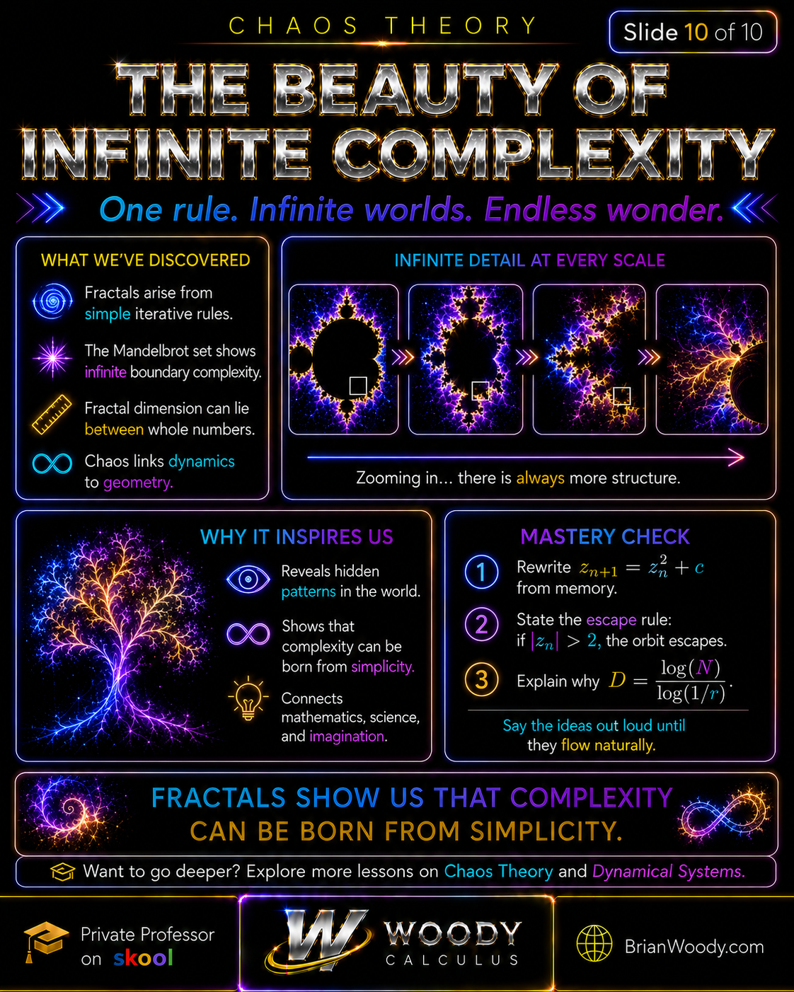 Fractals recap infographic with a Mandelbrot zoom sequence, key discoveries, a mastery check, and connections among iteration, dimension, chaos, and geometry.
