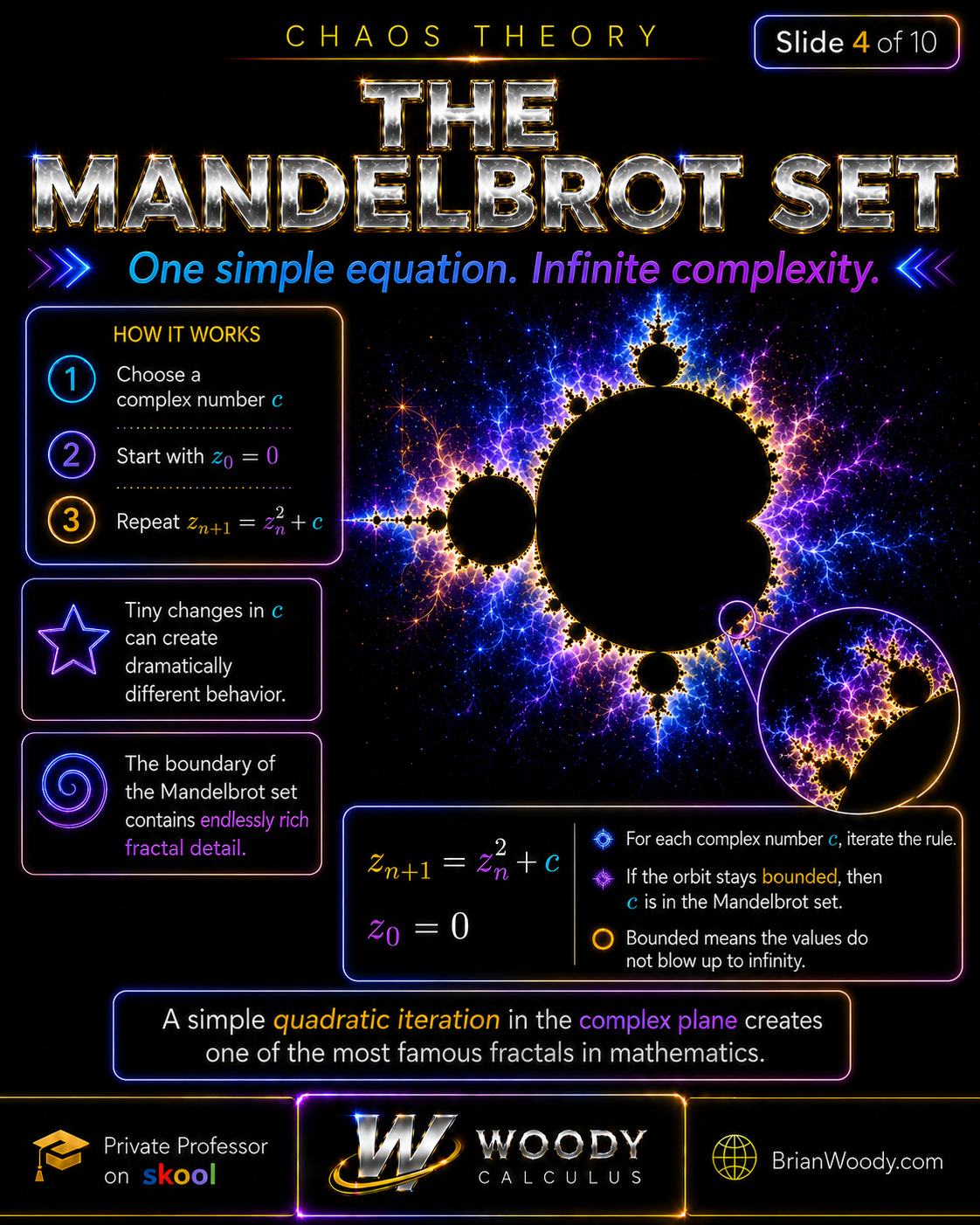 Mandelbrot set infographic showing the quadratic iteration z sub n plus one equals z sub n squared plus c, starting from z zero equals zero.