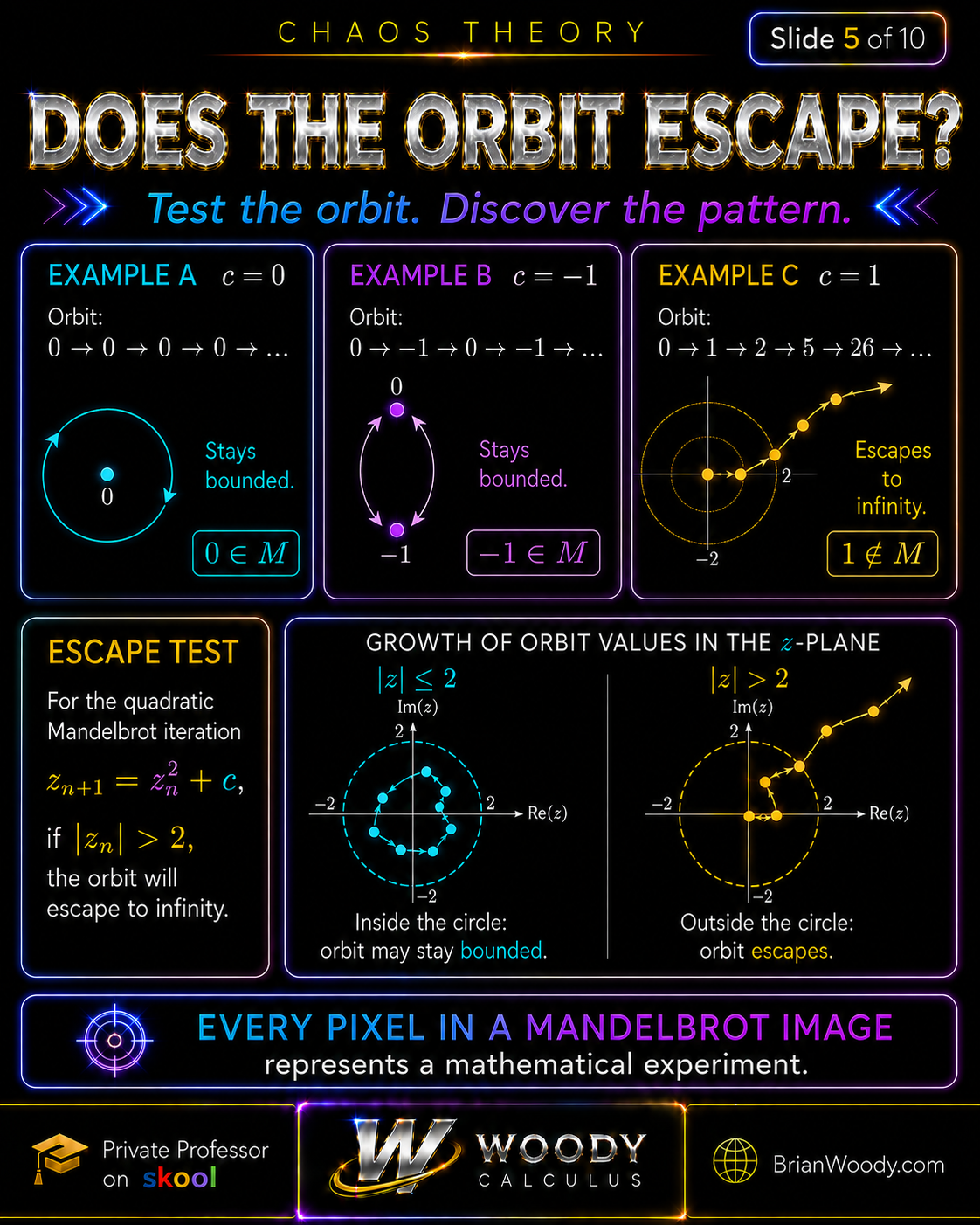 Mandelbrot orbit examples for c equals zero, c equals negative one, and c equals one, with bounded and escaping paths in the complex z-plane.