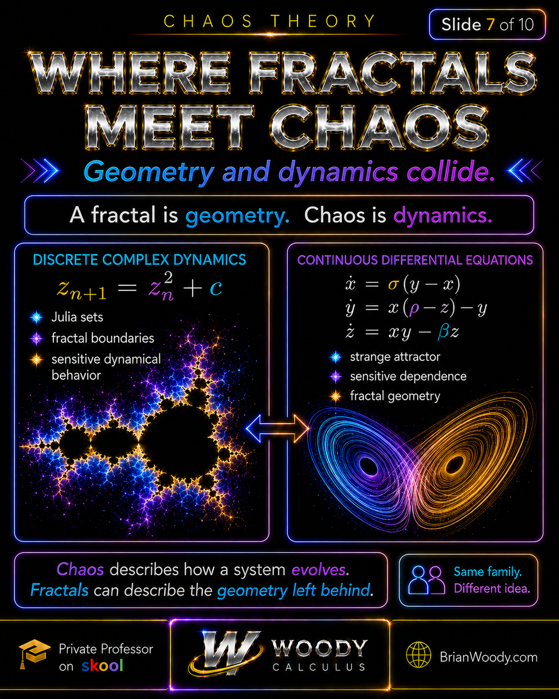 Fractals and chaos infographic comparing quadratic complex iteration with the Lorenz differential equations and a strange attractor.