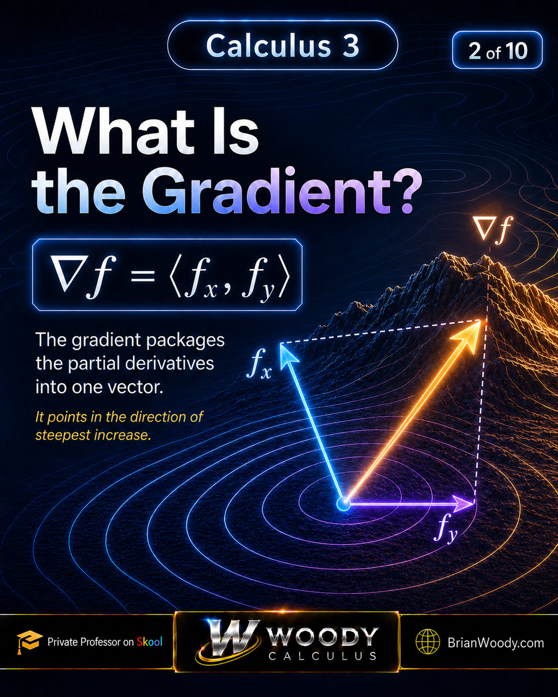 Gradient vector in Calculus 3 showing partial derivative components f sub x and f sub y combining into the direction of steepest increase.