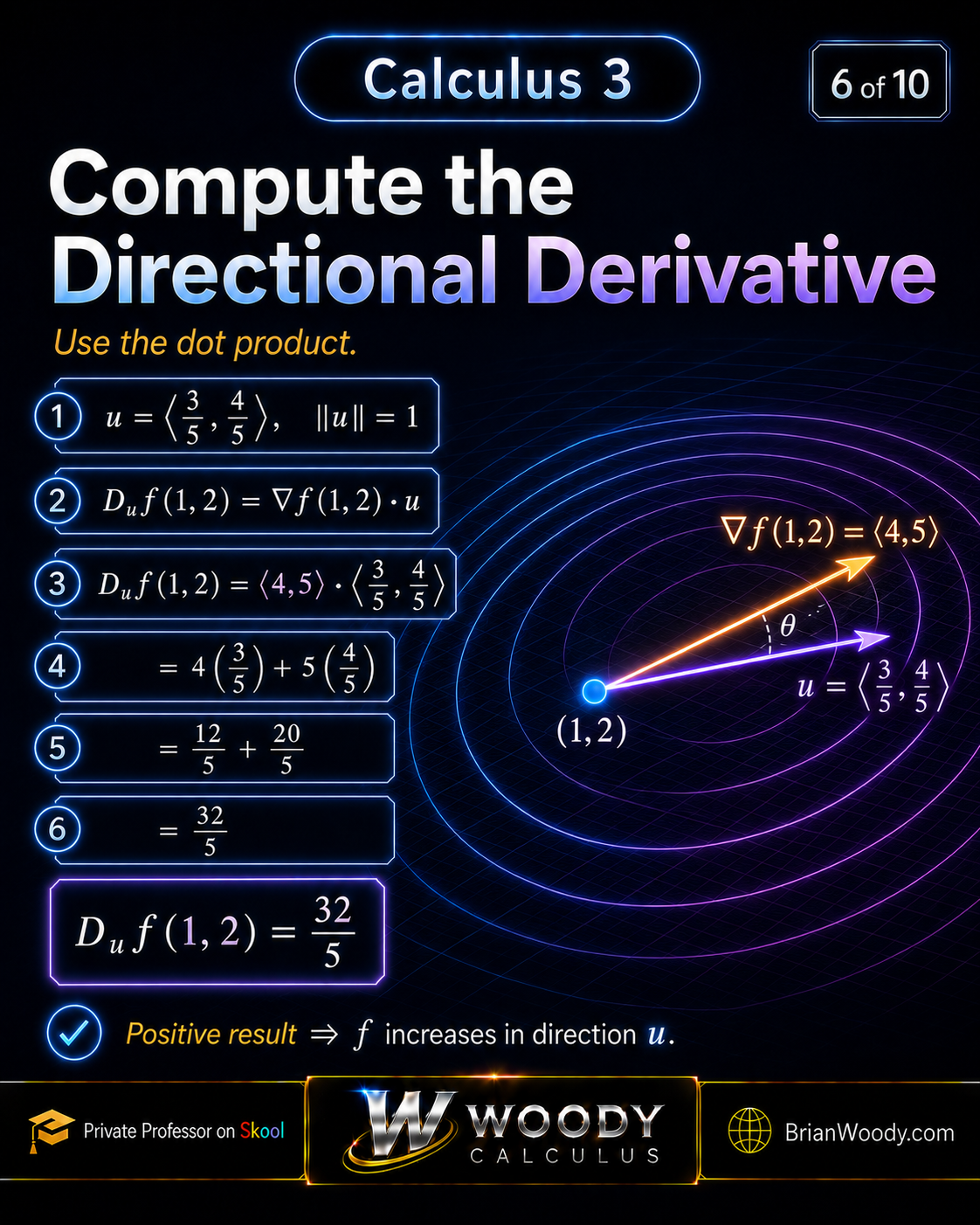 Directional derivative worked example computing gradient four comma five dot unit vector three fifths comma four fifths to obtain thirty two fifths.