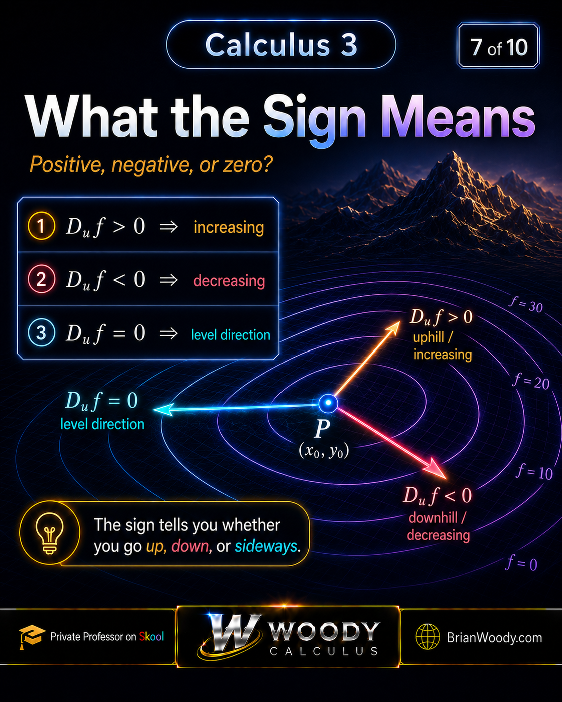 Directional derivative sign diagram showing positive change uphill, negative change downhill, and zero first-order change along a level direction.