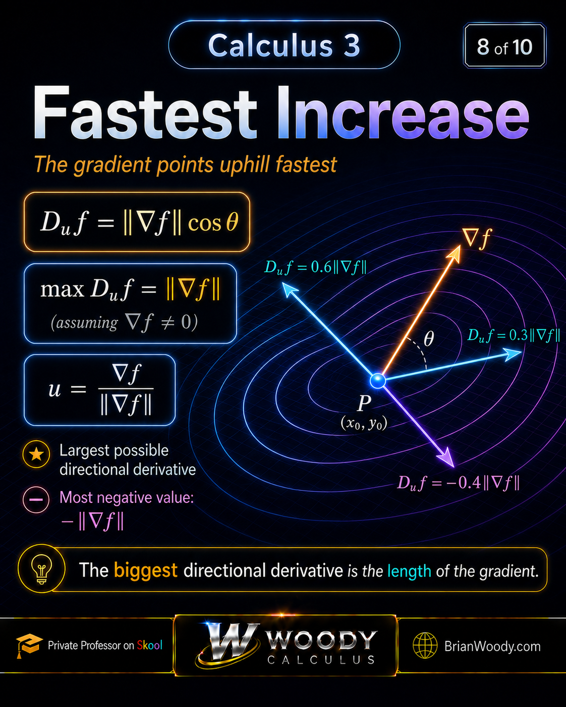 Maximum directional derivative diagram showing the gradient as the direction of fastest increase and the negative gradient as the direction of steepest decrease.
