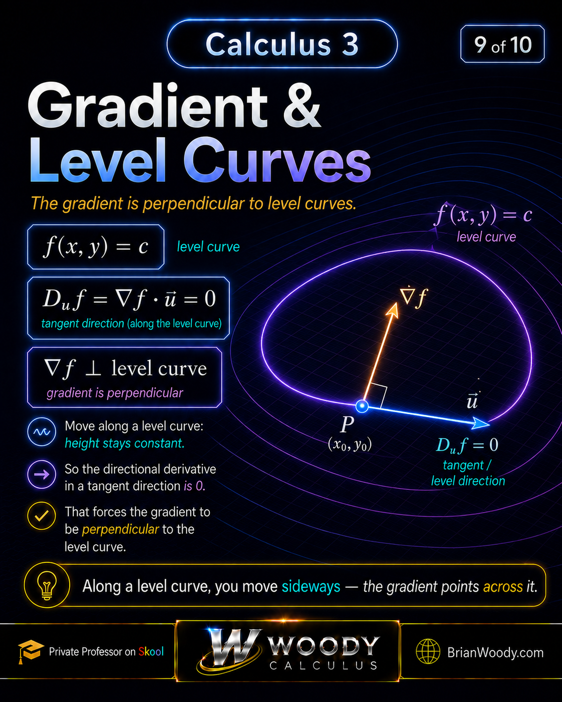 Gradient perpendicular to a level curve diagram showing a tangent direction with zero directional derivative and the gradient crossing the level curve at a right angle.