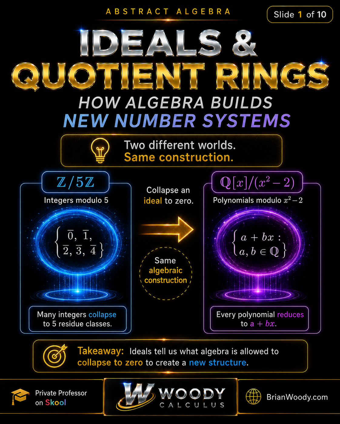 Ideals and quotient rings build new algebraic structures: Z/5Z and Q[x]/(x^2-2) both arise by collapsing an ideal to zero.