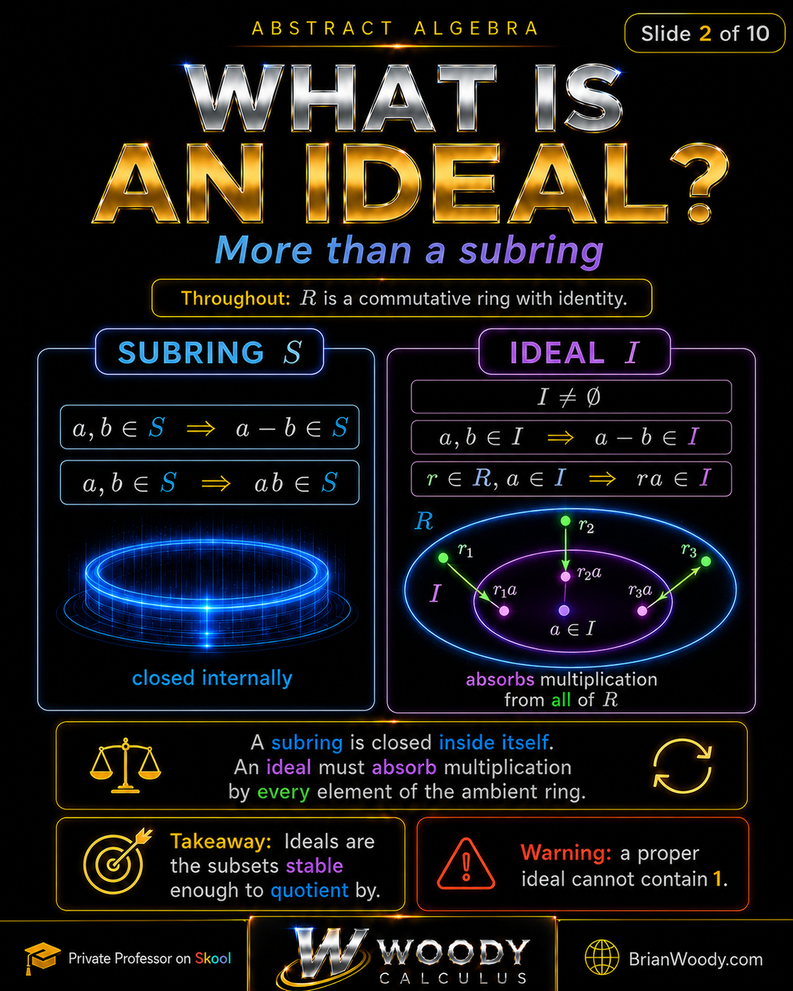 An ideal absorbs multiplication from the ambient ring: if r is in R and a is in I, then ra remains in I; a general subring need not have this property.