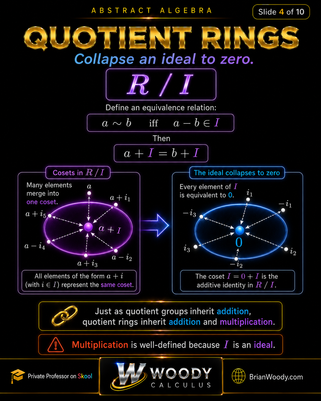 A quotient ring R/I groups elements into cosets a+I and collapses every element of I to zero; the ideal absorption property makes multiplication of cosets well-defined.