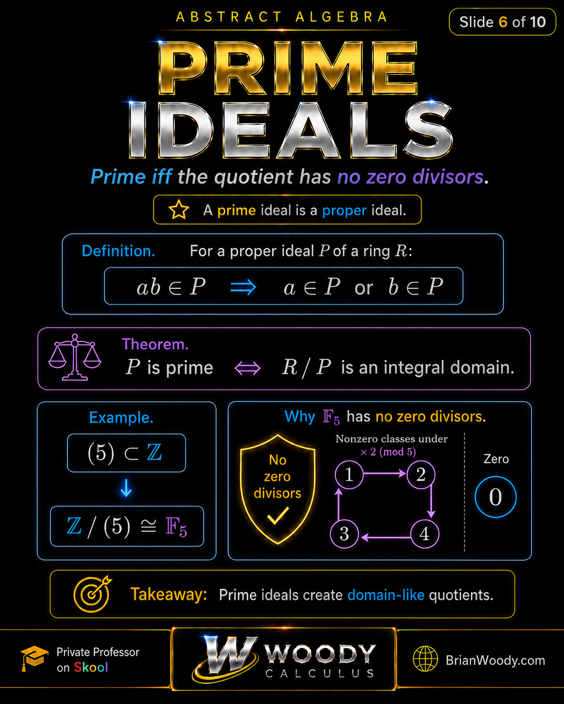A proper ideal P is prime exactly when R/P has no zero divisors and is an integral domain; (5) is prime in Z because Z/(5) is F5.