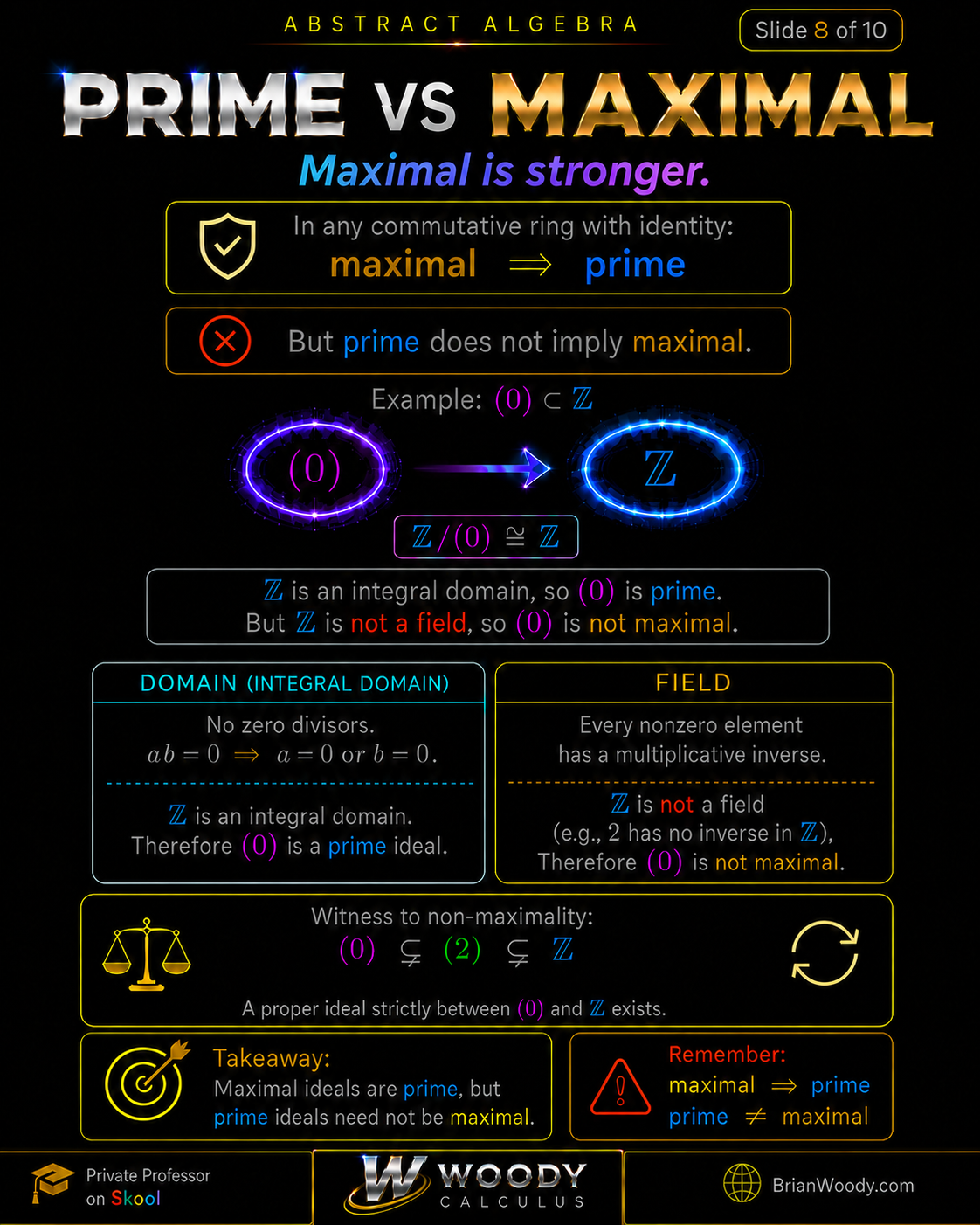 Every maximal ideal is prime because a field quotient is automatically an integral domain, but (0) in Z is prime and not maximal.