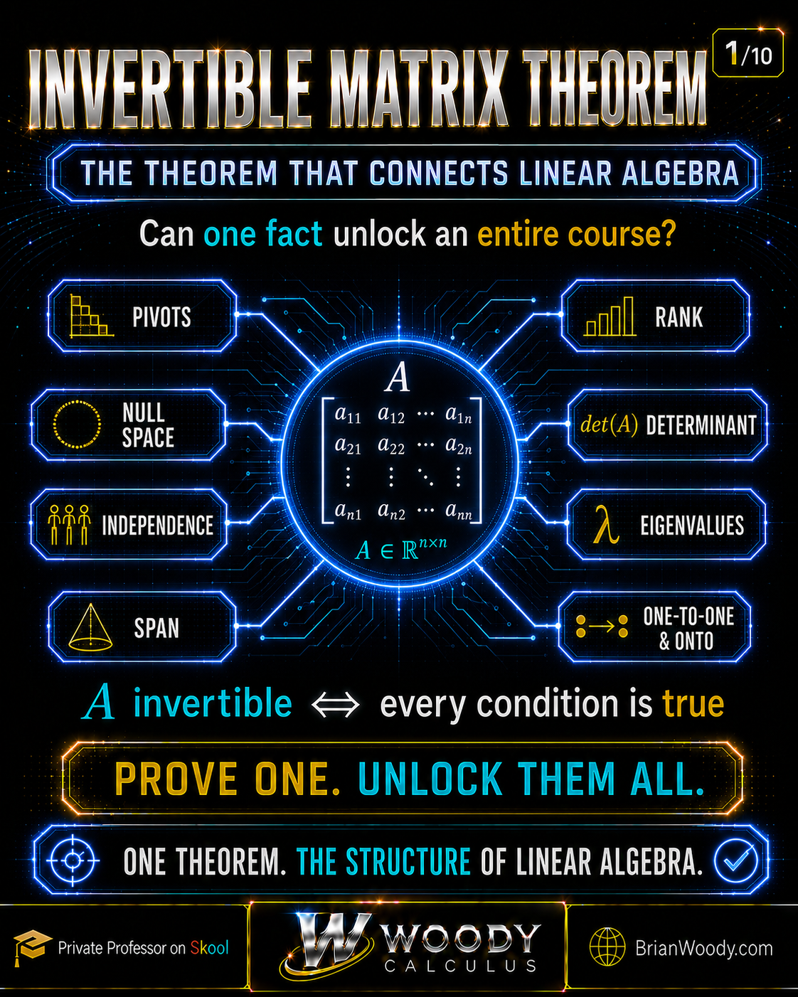 The Invertible Matrix Theorem — One Theorem Connects Linear Algebra Invertible Matrix Theorem map connecting pivots, rank, null space, inverse, determinant, eigenvalues, spanning, and one-to-one and onto transformations.