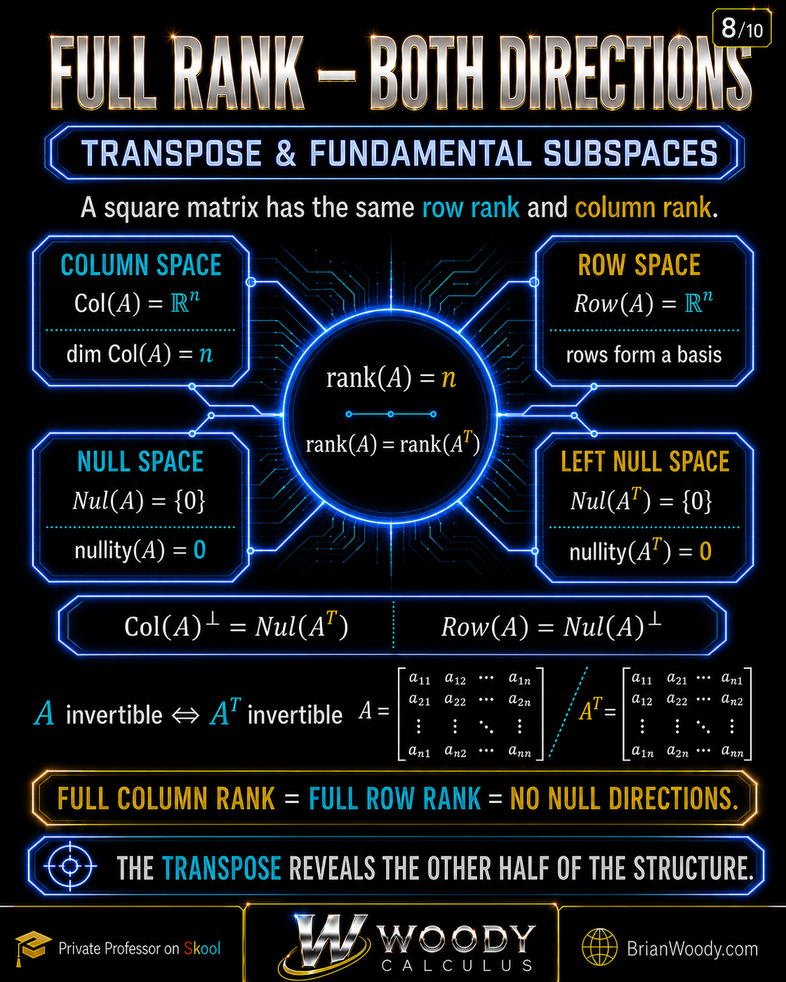 Transpose, Rank, and the Four Fundamental Subspaces Invertible Matrix Theorem map connecting full row and column spaces, zero null spaces of A and A transpose, rank A equals rank A transpose, and the orthogonal complement identities Col A perpendicular equals Nul A transpose and Row A equals Nul A perpendicular.
