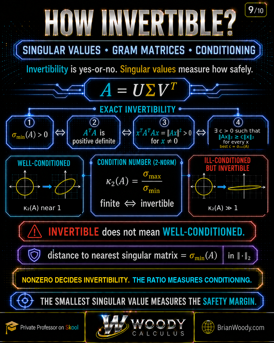Singular Values, Gram Matrices, and Matrix Conditioning Invertibility conditions using SVD, positive smallest singular value, positive-definite A transpose A, a strict quadratic form, and a positive lower bound, plus well-conditioned and ill-conditioned ellipse comparisons using kappa 2.