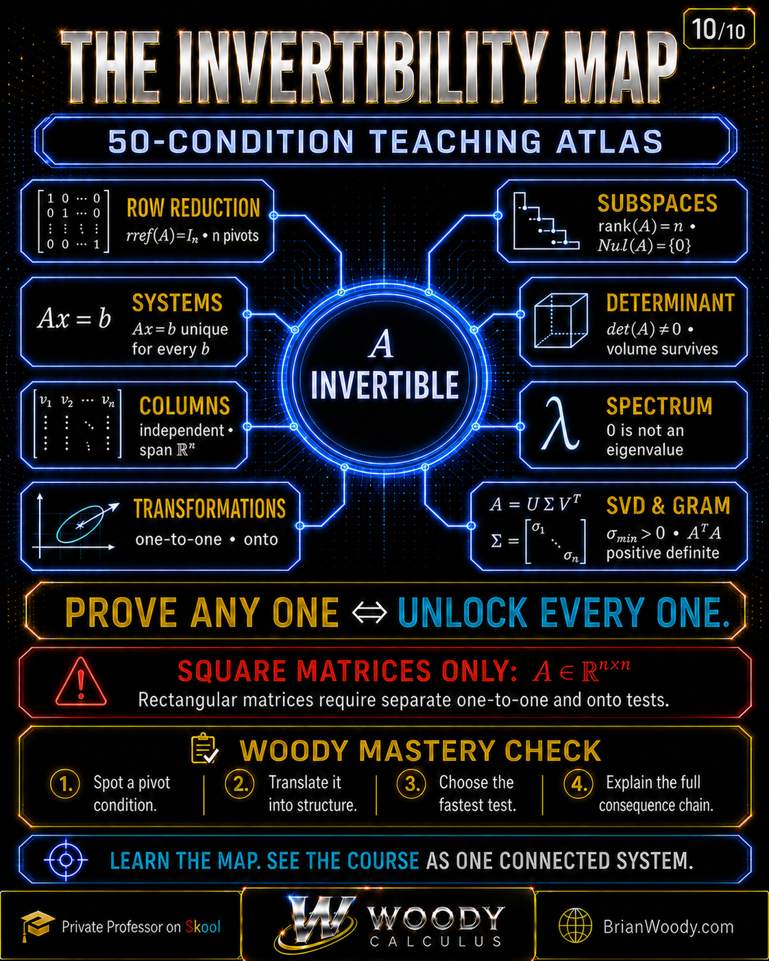 The 50-Condition Invertible Matrix Theorem Mastery Map Fifty-condition teaching atlas grouping equivalent invertibility statements into pivots, subspaces, systems, transformations, determinant, spectrum, transpose, SVD, Gram matrices, and geometry, with a square-matrix warning.
