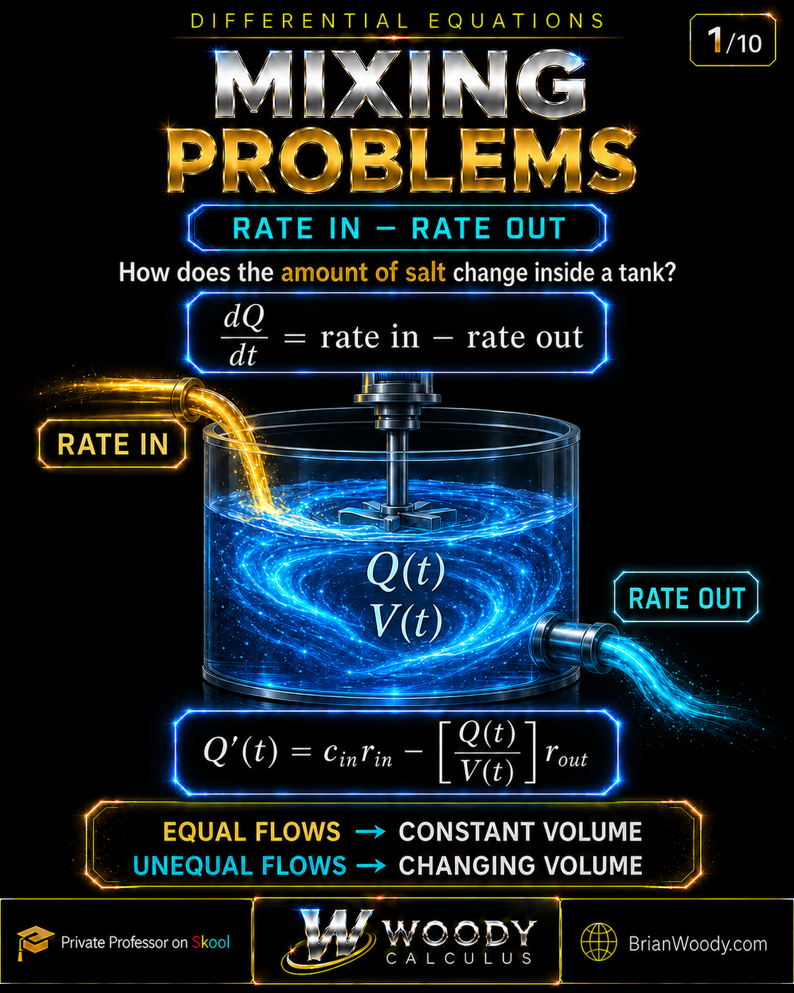 Woody Calculus introduction to differential-equation mixing problems, showing a perfectly stirred saltwater tank with inflow and outflow and the model Q prime equals rate in minus rate out.