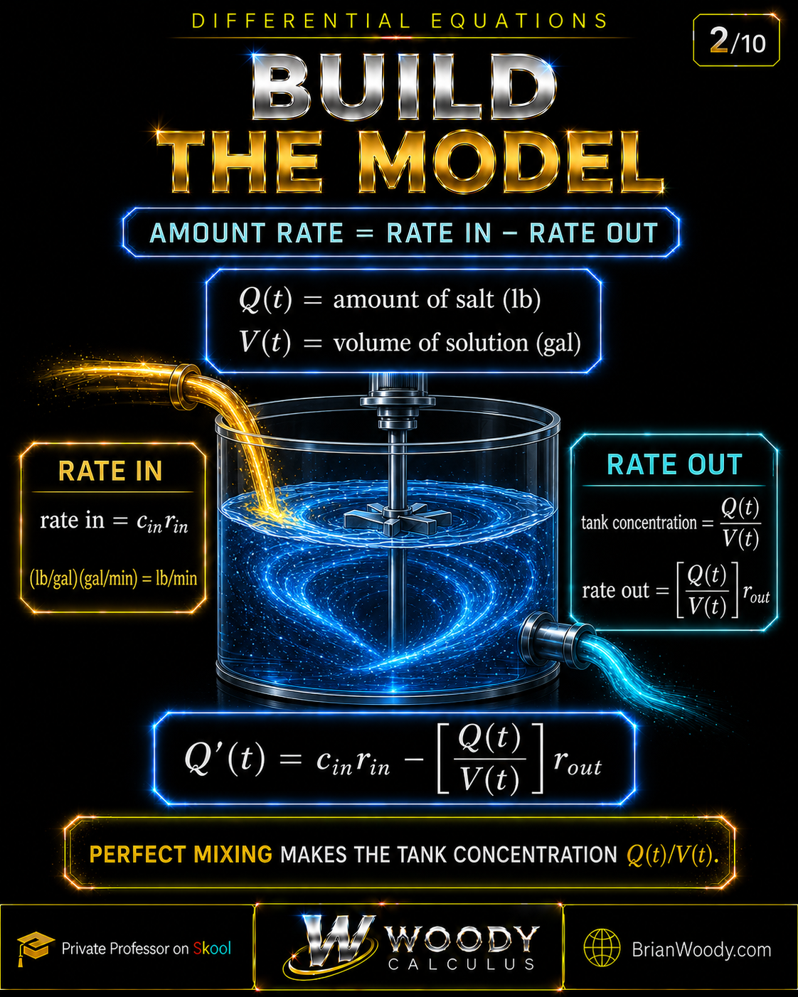 Diagram defining Q of t as the amount of salt and V of t as the solution volume, with rate in equal to incoming concentration times inflow and rate out equal to Q over V times outflow.