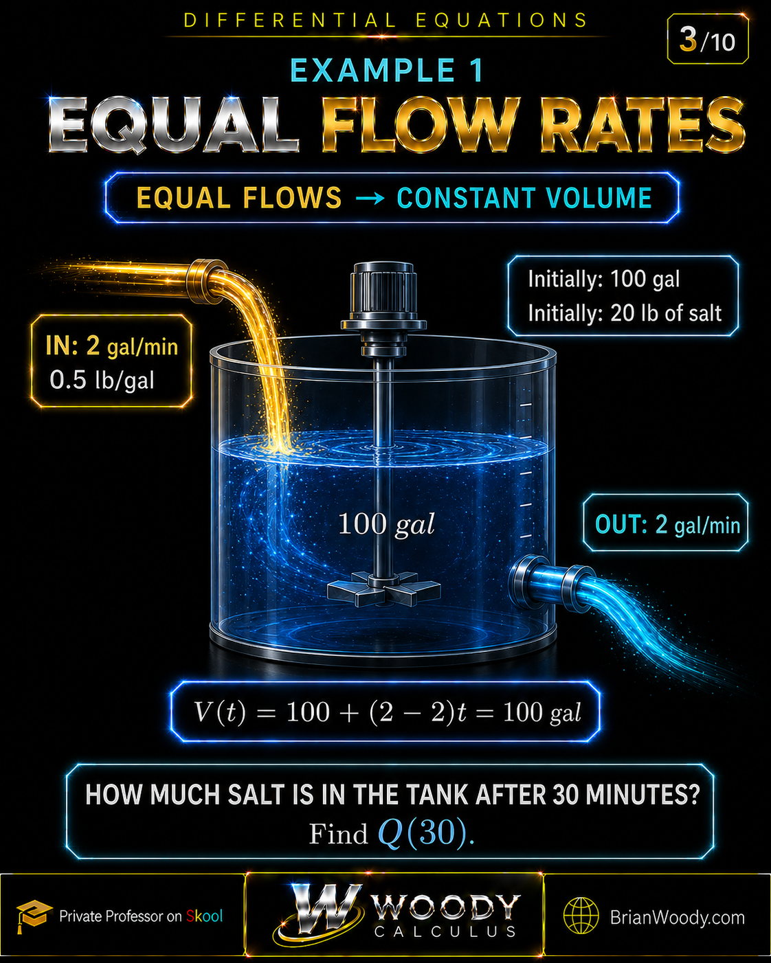 Equal-flow mixing example with 100 gallons and 20 pounds of salt initially, inflow and outflow both 2 gallons per minute, incoming concentration 0.5 pound per gallon, and the request to find Q of 30.
