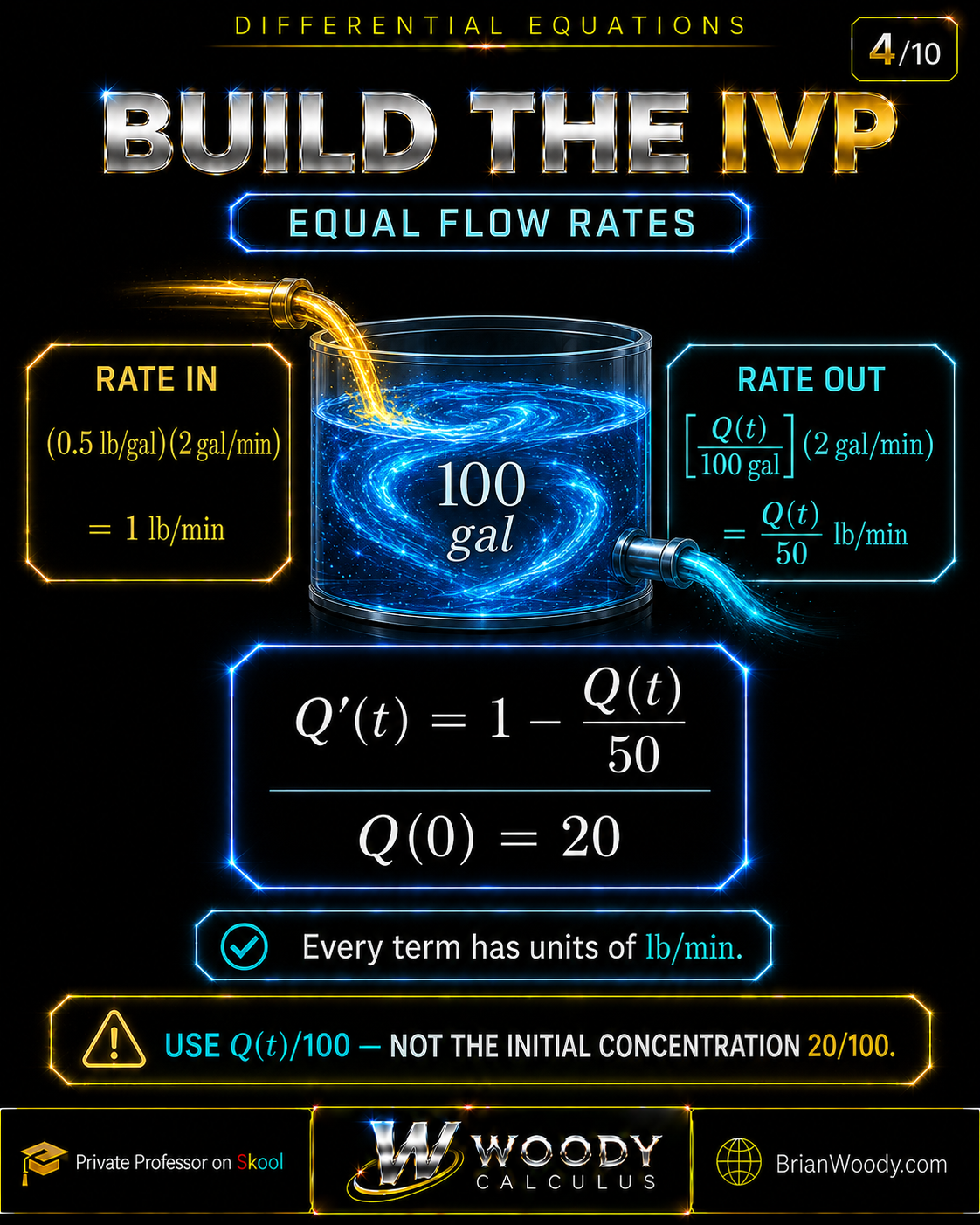 Derivation of the equal-flow initial-value problem with rate in 1 pound per minute, rate out Q of t divided by 50, and Q prime equals 1 minus Q over 50 with Q of 0 equal to 20.