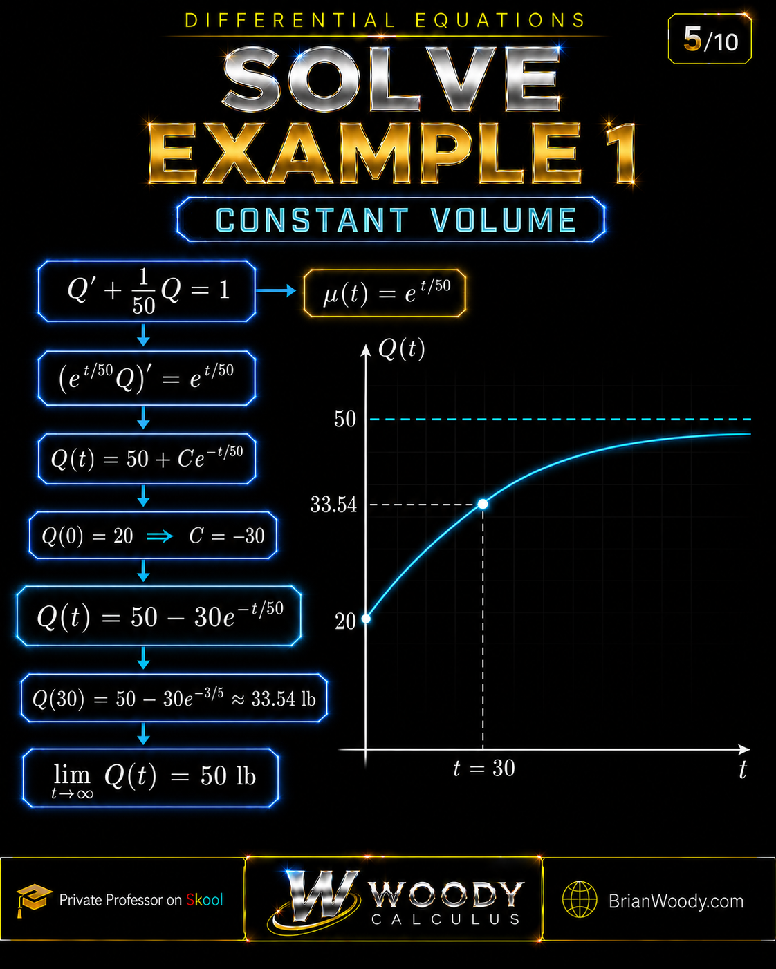 Integrating-factor solution Q of t equals 50 minus 30e to the negative t over 50, with Q of 30 approximately 33.54 pounds and a graph approaching the equilibrium Q equals 50.