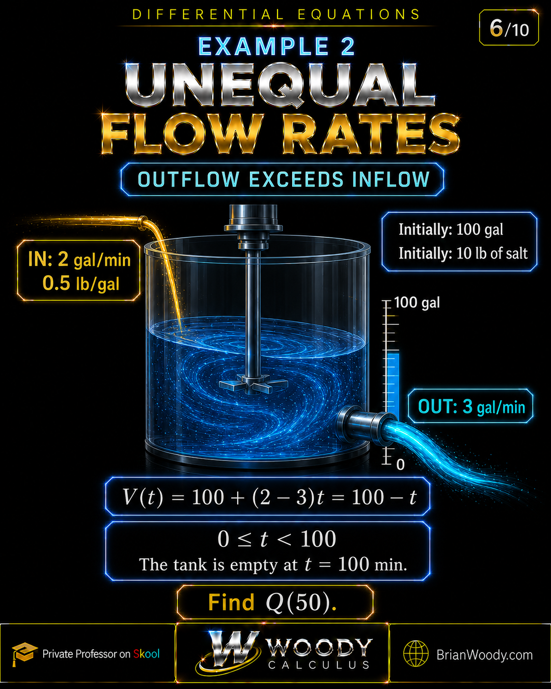 Unequal-flow draining-tank example with 100 gallons and 10 pounds of salt initially, inflow 2 gallons per minute at 0.5 pound per gallon, outflow 3 gallons per minute, and V of t equal to 100 minus t.