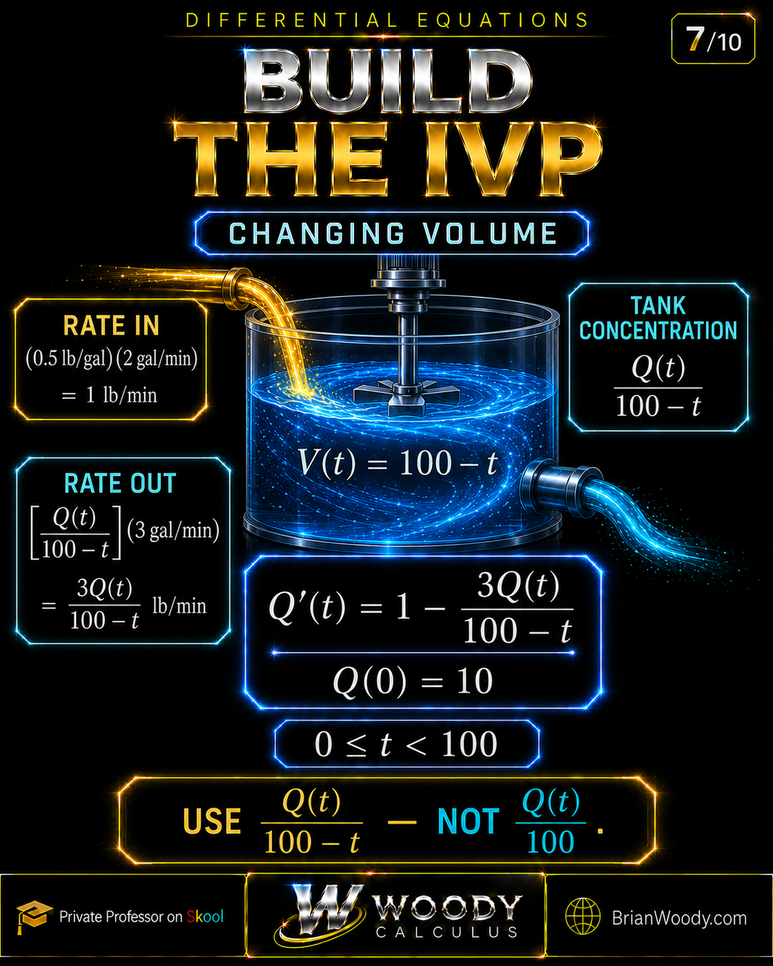Changing-volume mixing model with tank concentration Q of t over 100 minus t, rate out 3Q of t over 100 minus t, and initial-value problem Q prime equals 1 minus 3Q over 100 minus t with Q of 0 equal to 10.
