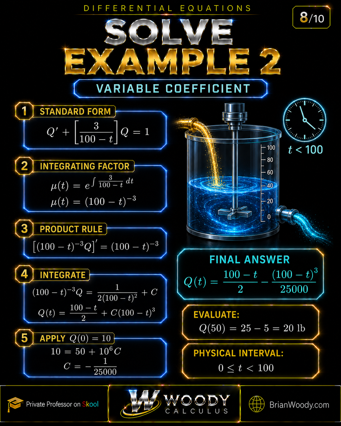 Integrating-factor solution of the draining-tank IVP, giving Q of t equal to one half of 100 minus t minus the cube of 100 minus t divided by 25000, with Q of 50 equal to 20 pounds.