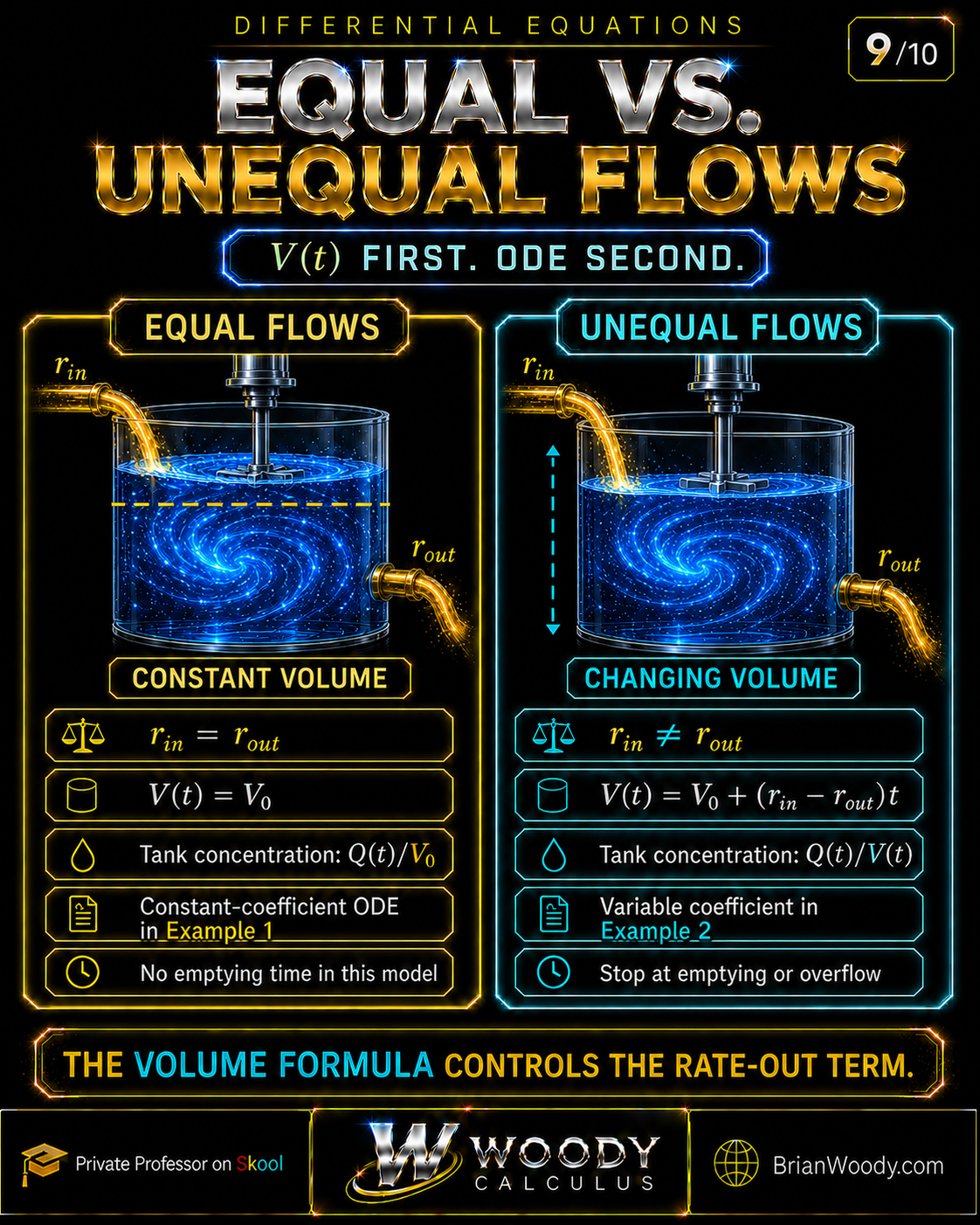 Side-by-side comparison of equal-flow and unequal-flow mixing problems, showing constant volume V sub zero versus changing volume V sub zero plus inflow minus outflow times t.