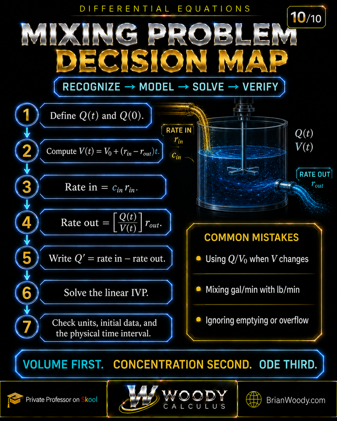 Seven-step Woody Calculus decision map for tank mixing problems: define Q, compute volume, find rate in and rate out, write the initial-value problem, solve the linear ODE, and verify units and the physical interval.