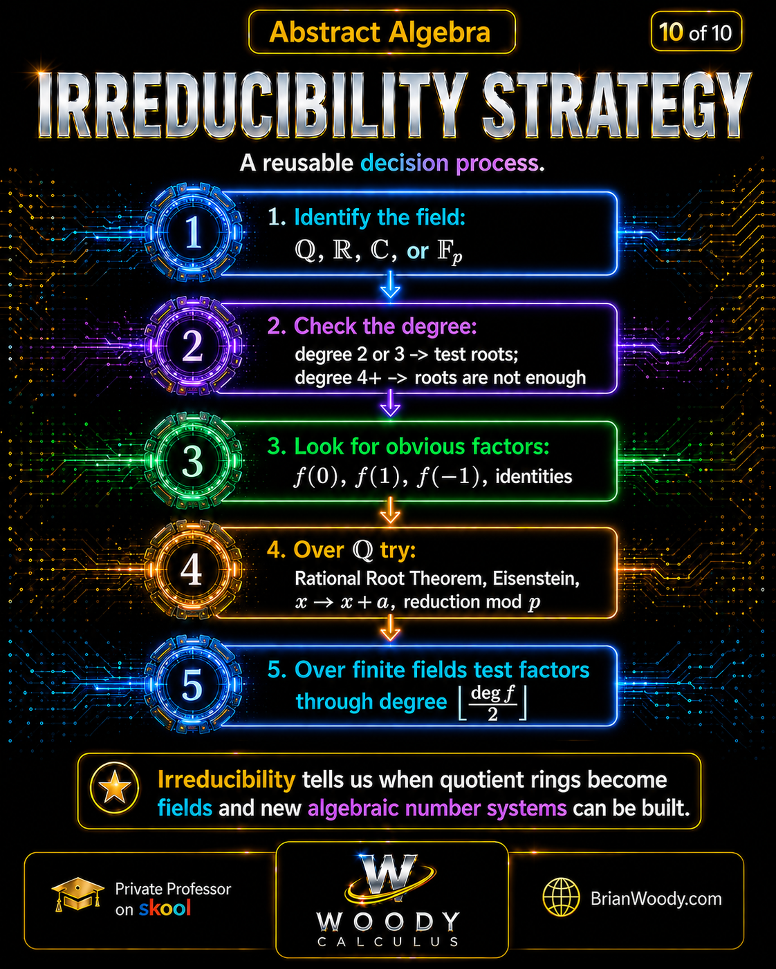 Polynomial irreducibility strategy infographic showing how to identify the coefficient field, use the degree 2 or 3 root test, apply rational roots, Eisenstein, shifts, reduction mod p, and finite-field factor tests.