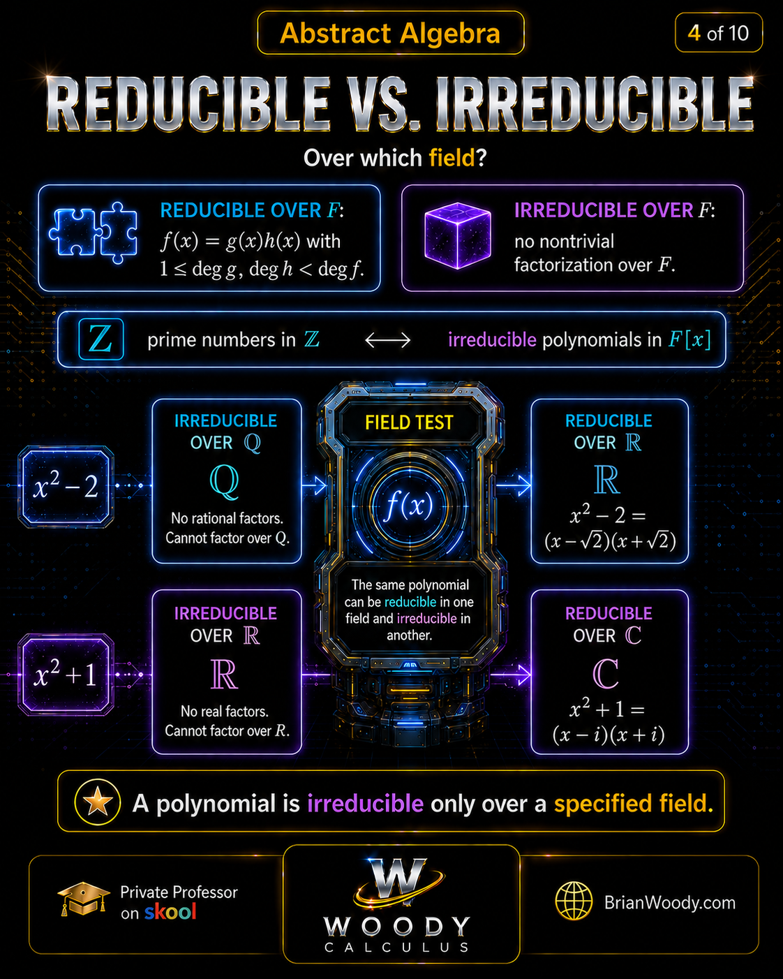 Reducible versus irreducible polynomials infographic defining nontrivial factorization over a field F and comparing x squared minus 2 over Q and R with x squared plus 1 over R and C.