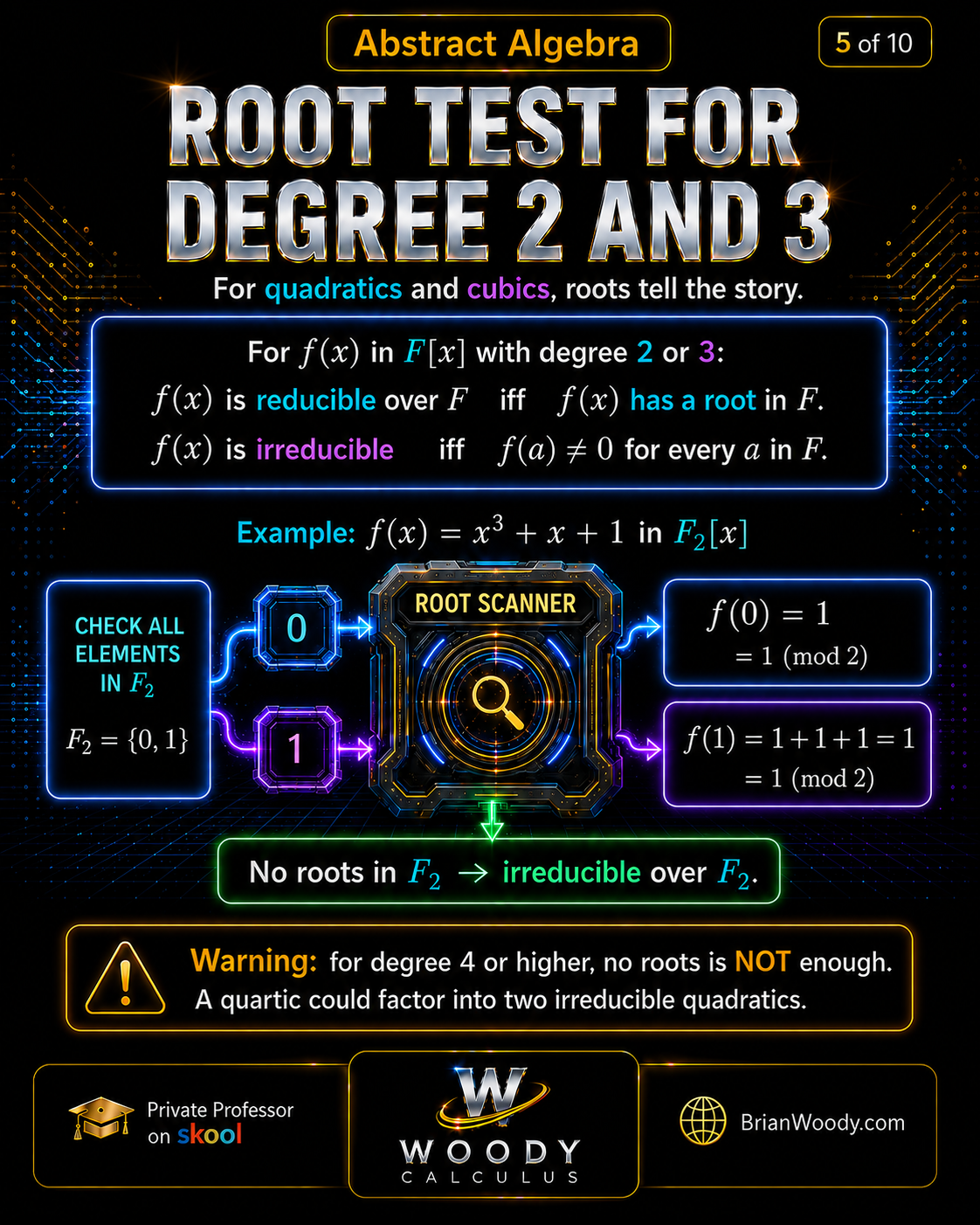 Root test for polynomial irreducibility infographic showing that a quadratic or cubic over F is irreducible exactly when it has no root in F, with x cubed plus x plus 1 tested over F_2.