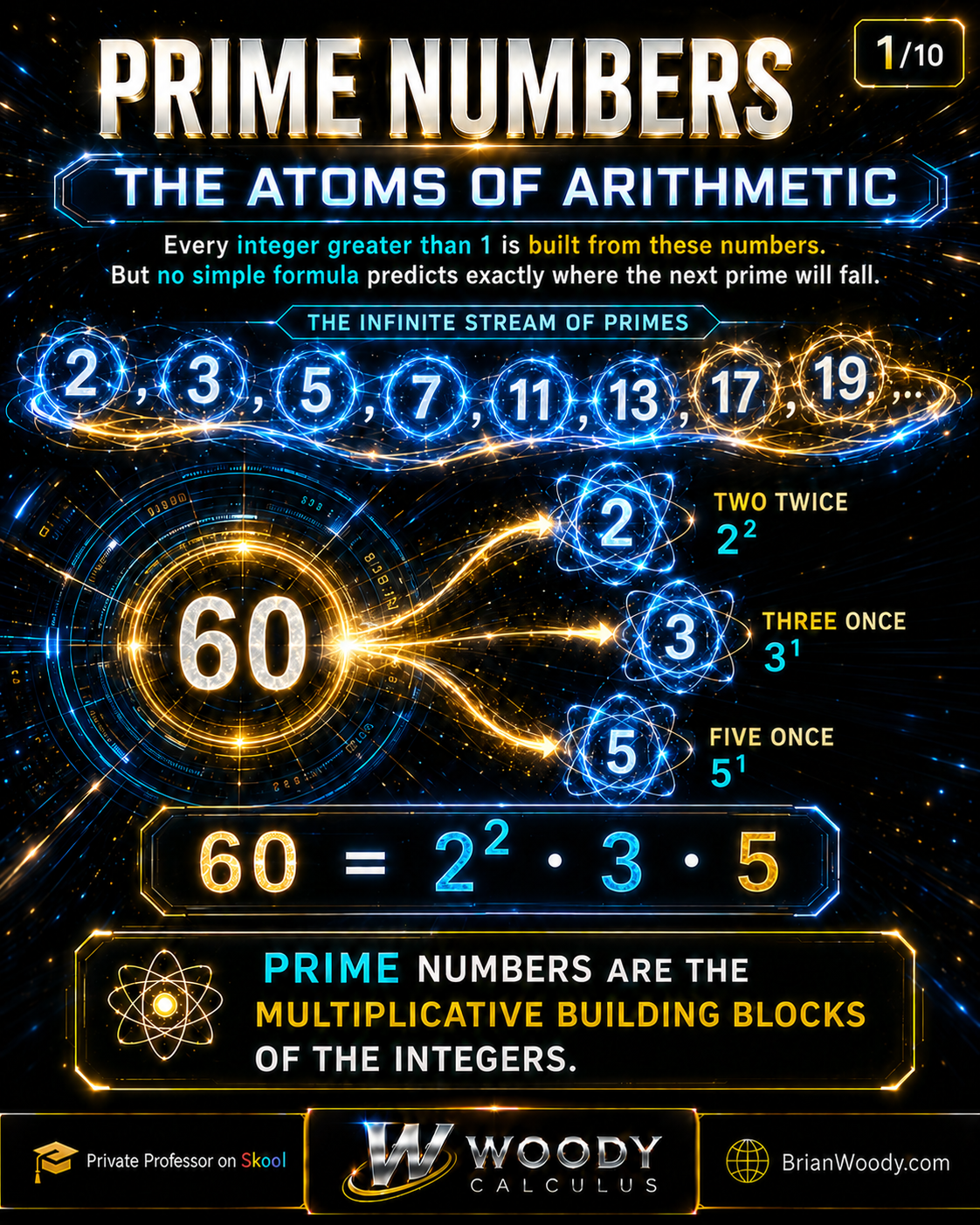 Prime numbers infographic showing the primes 2, 3, 5, 7, 11, 13, 17, and 19 and the factorization 60 = 2² × 3 × 5.