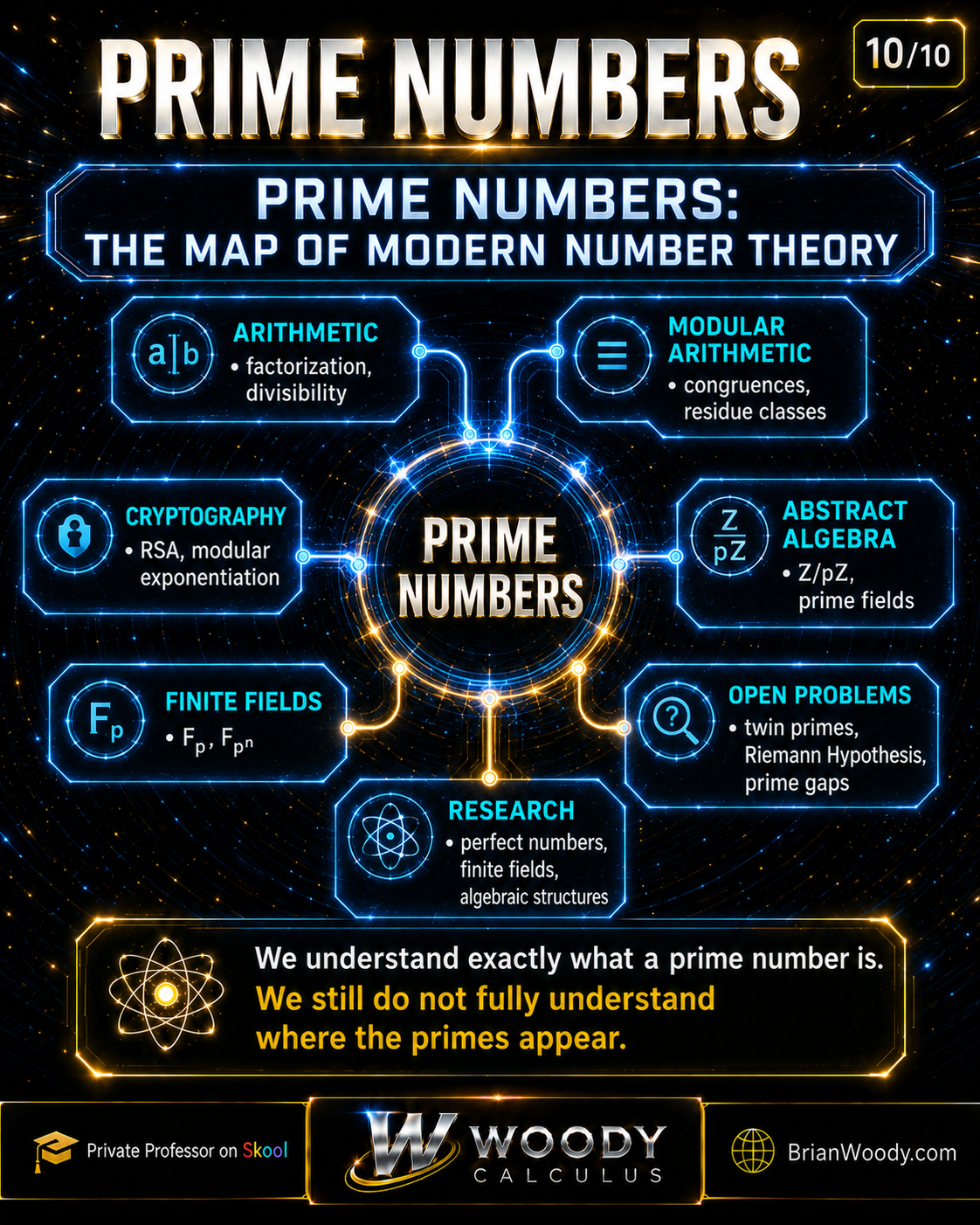 Prime numbers concept map connecting arithmetic, modular arithmetic, cryptography, abstract algebra, finite fields, open problems, and mathematical research.