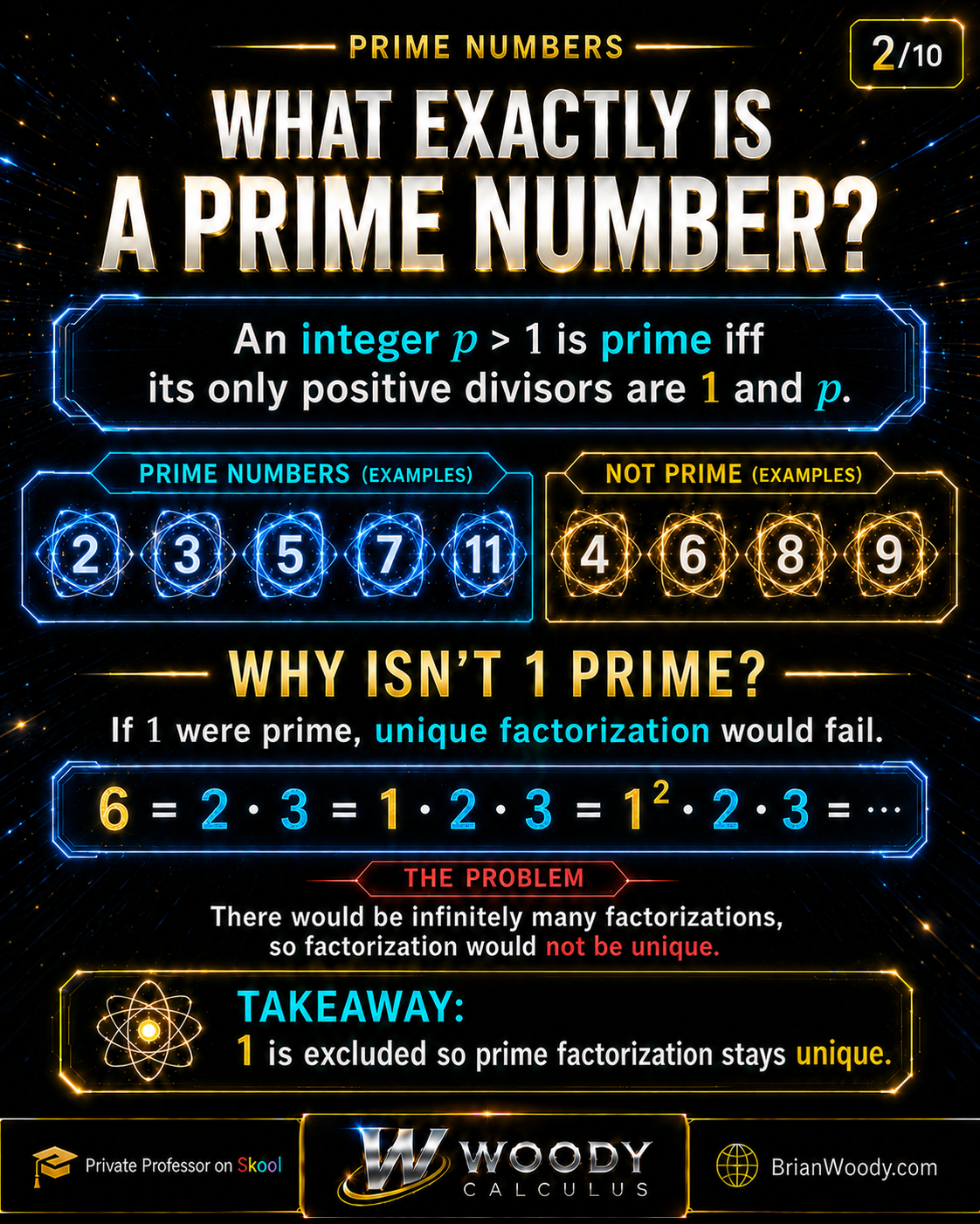 Prime number definition infographic showing prime and composite examples and explaining why 1 is not prime.