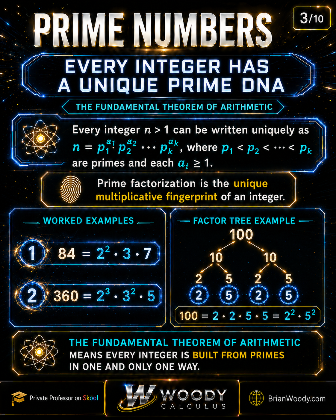 Fundamental Theorem of Arithmetic infographic showing unique prime factorization with examples 84, 360, and a factor tree for 100.